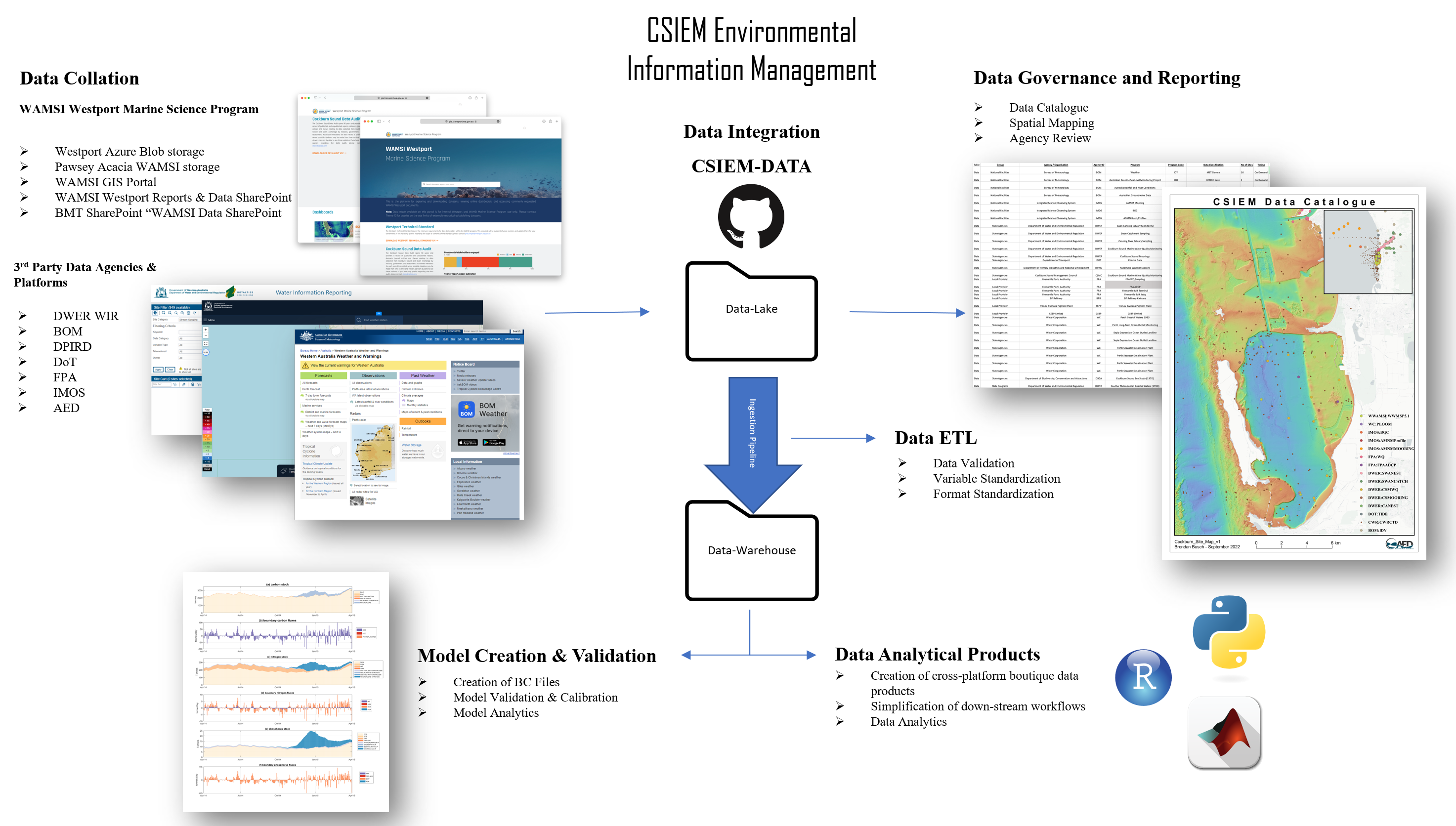 CSIEM Environmental Information Management overview (click to enlarge).