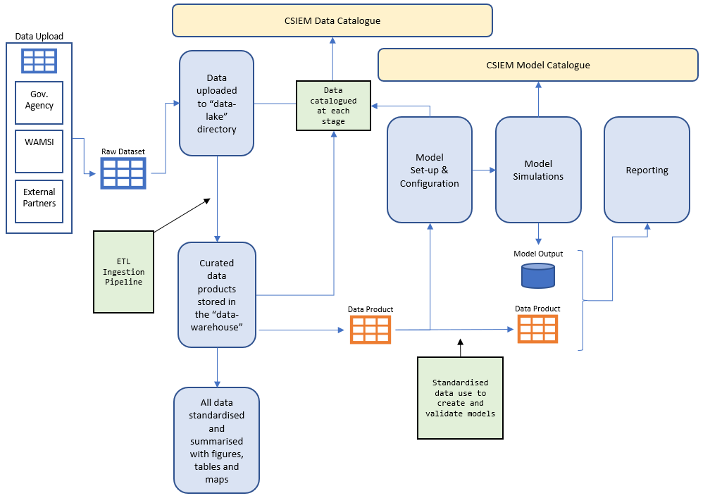 CSIEM conceptual diagram showing the flow of data through the system