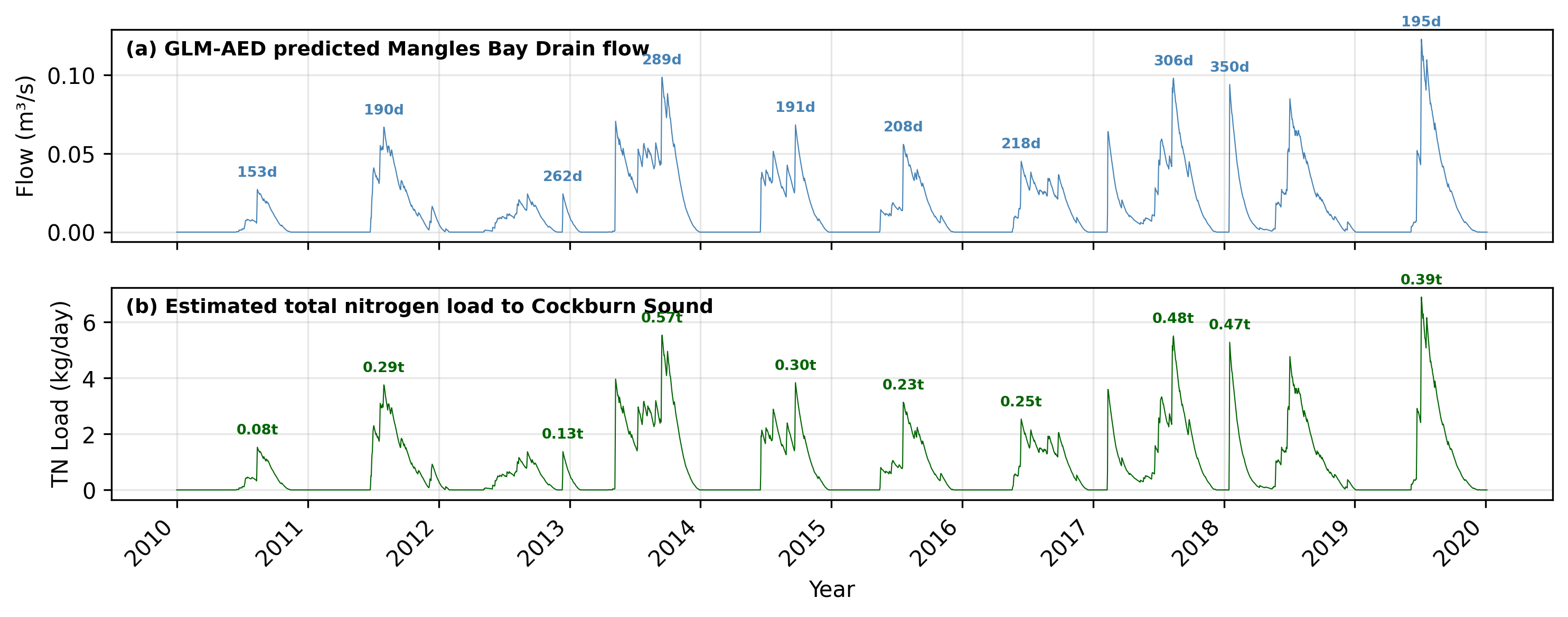 Simulated Lake Richmond outflow discharge (top) and associated nitrogen load to Mangles Bay (bottom), based on the GLM-AED lake water balance model forced with local meteorological data and calibrated against City of Rockingham monitoring data.