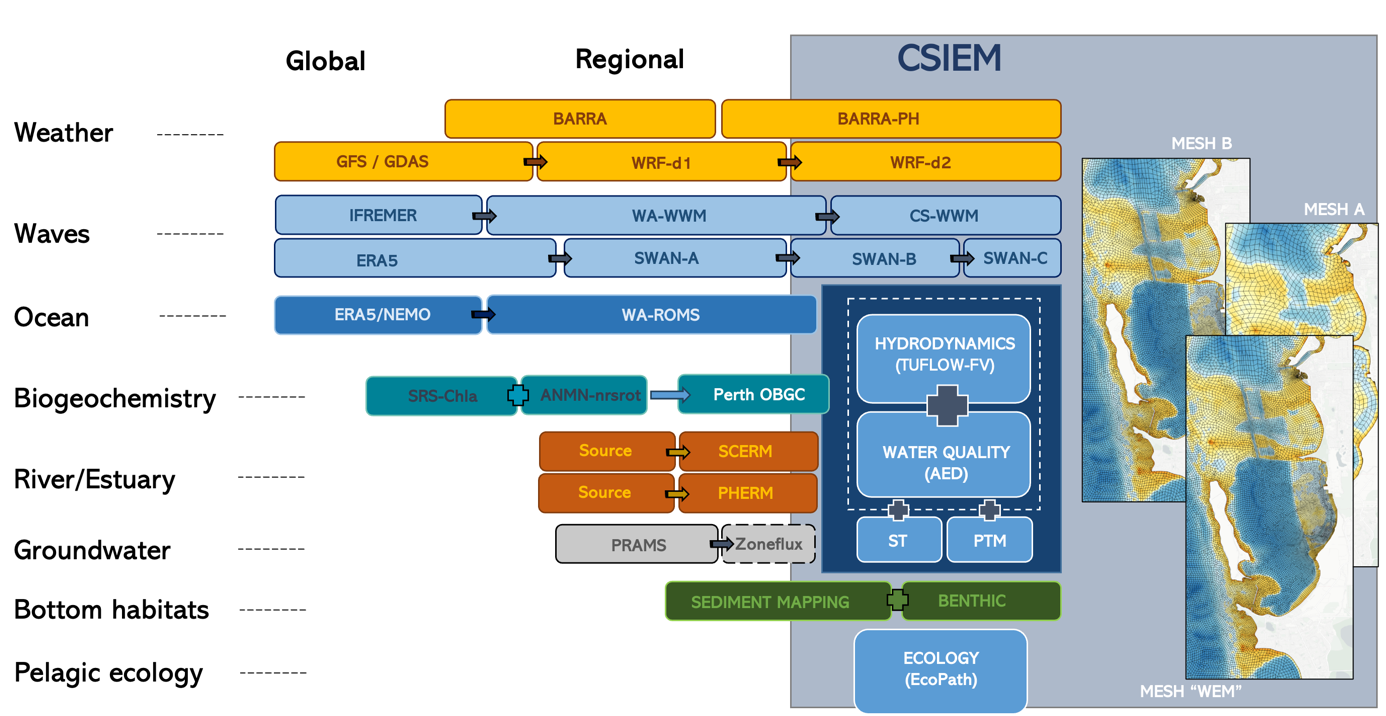 Overview of the CSIEM model integration ecosystem, depicting the links of the main hydrodynamic-water quality with other dependent model and data products that are required to run an integrated simulation. Down the list represents disicplinary integration and left to right represents spatio-temporal down-scaling.