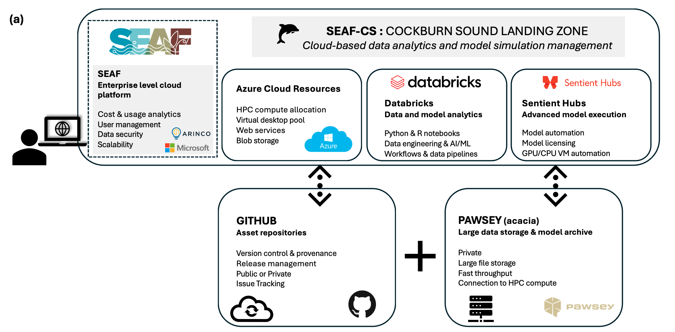 The SEAF-CS shared platform. (a) Schematic of the Cockburn Sound Landing Zone, showing the various cloud resources for analytics and modelling, and (b) architecture and data flow diagram showing the different landing zone types.
