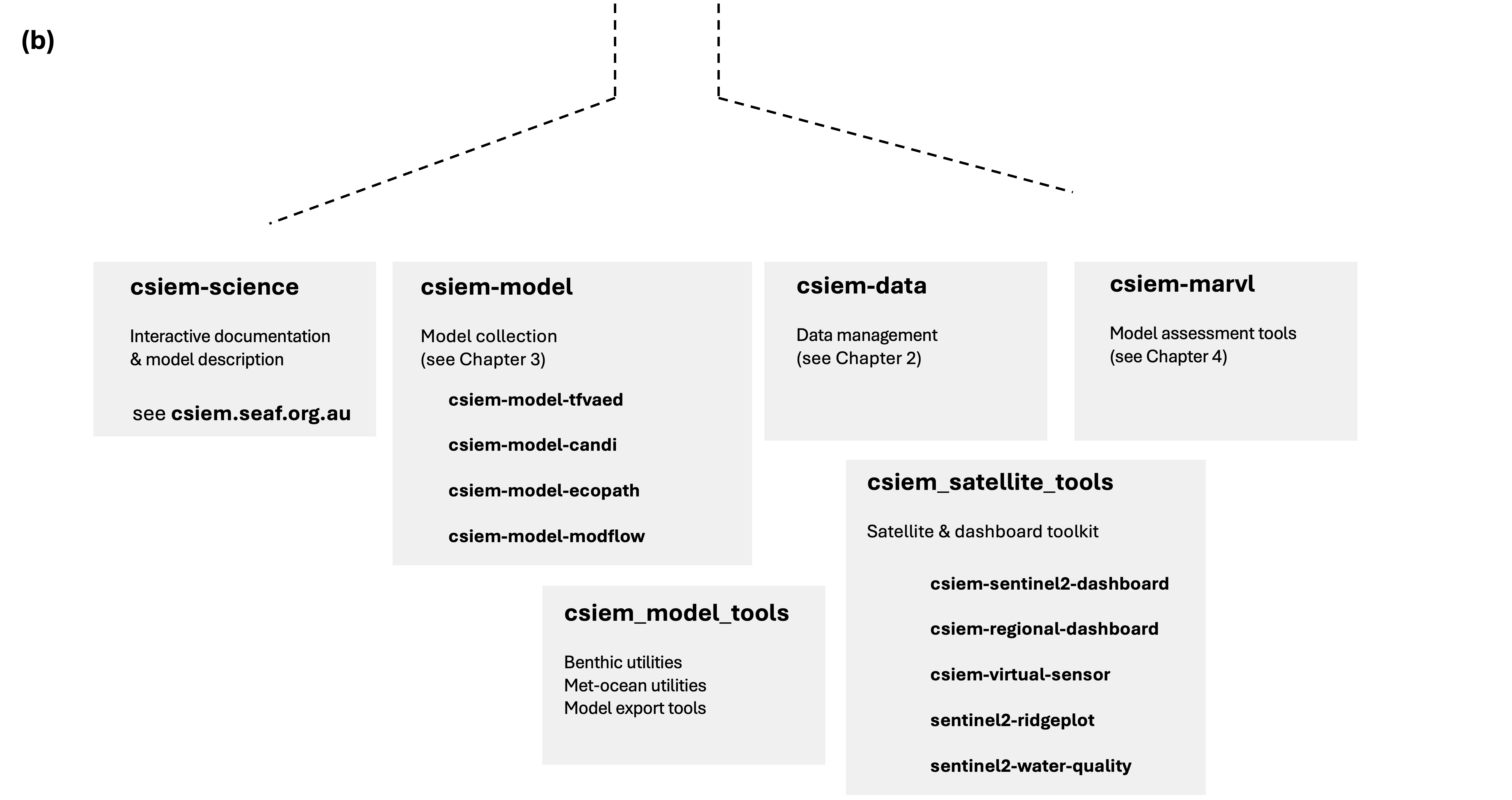The SEAF-CS shared platform. (a) Schematic of the Cockburn Sound Landing Zone, showing the various cloud resources for analytics and modelling, and (b) architecture and data flow diagram showing the different landing zone types.