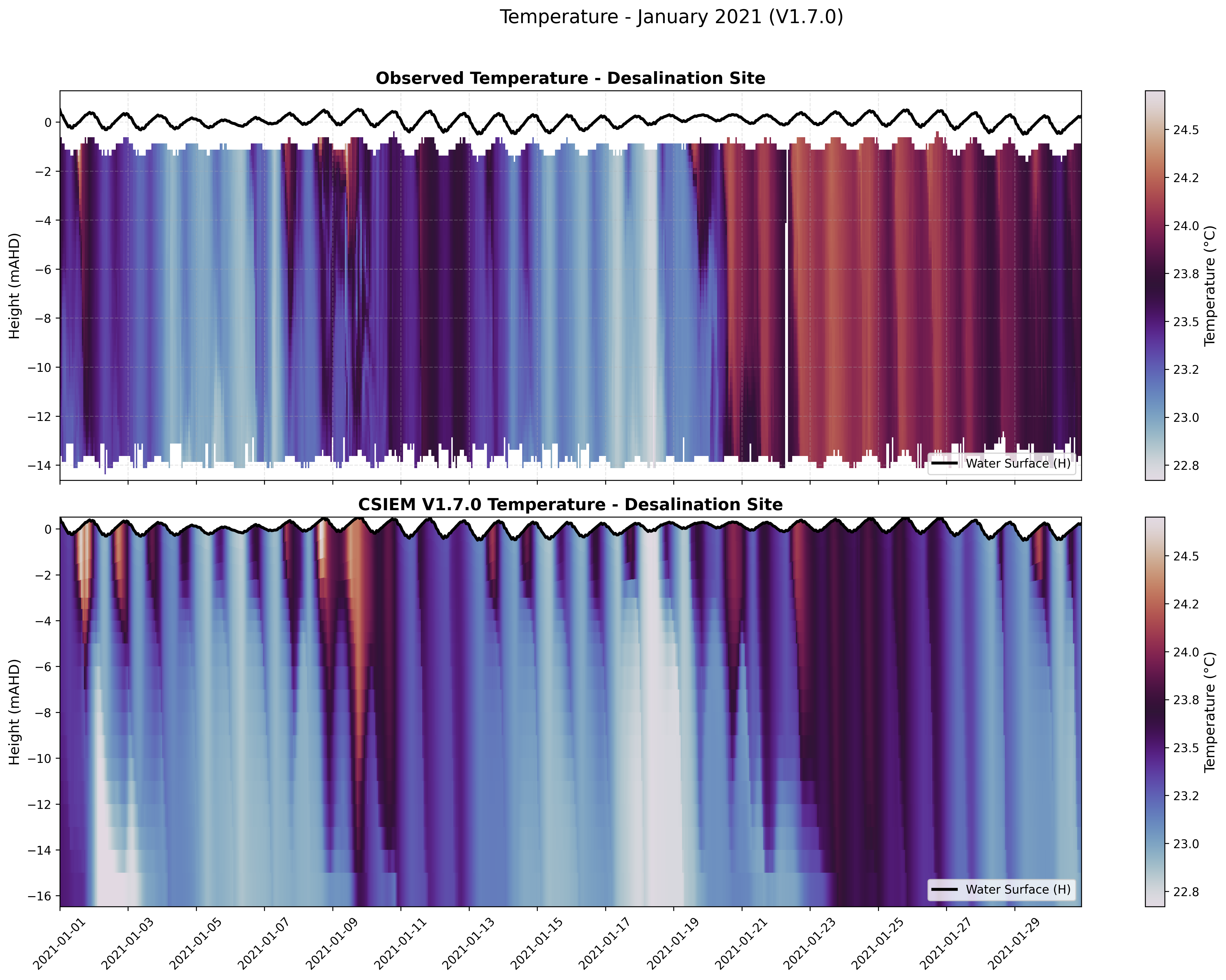 Desalination Site — Temperature — Jan 2021