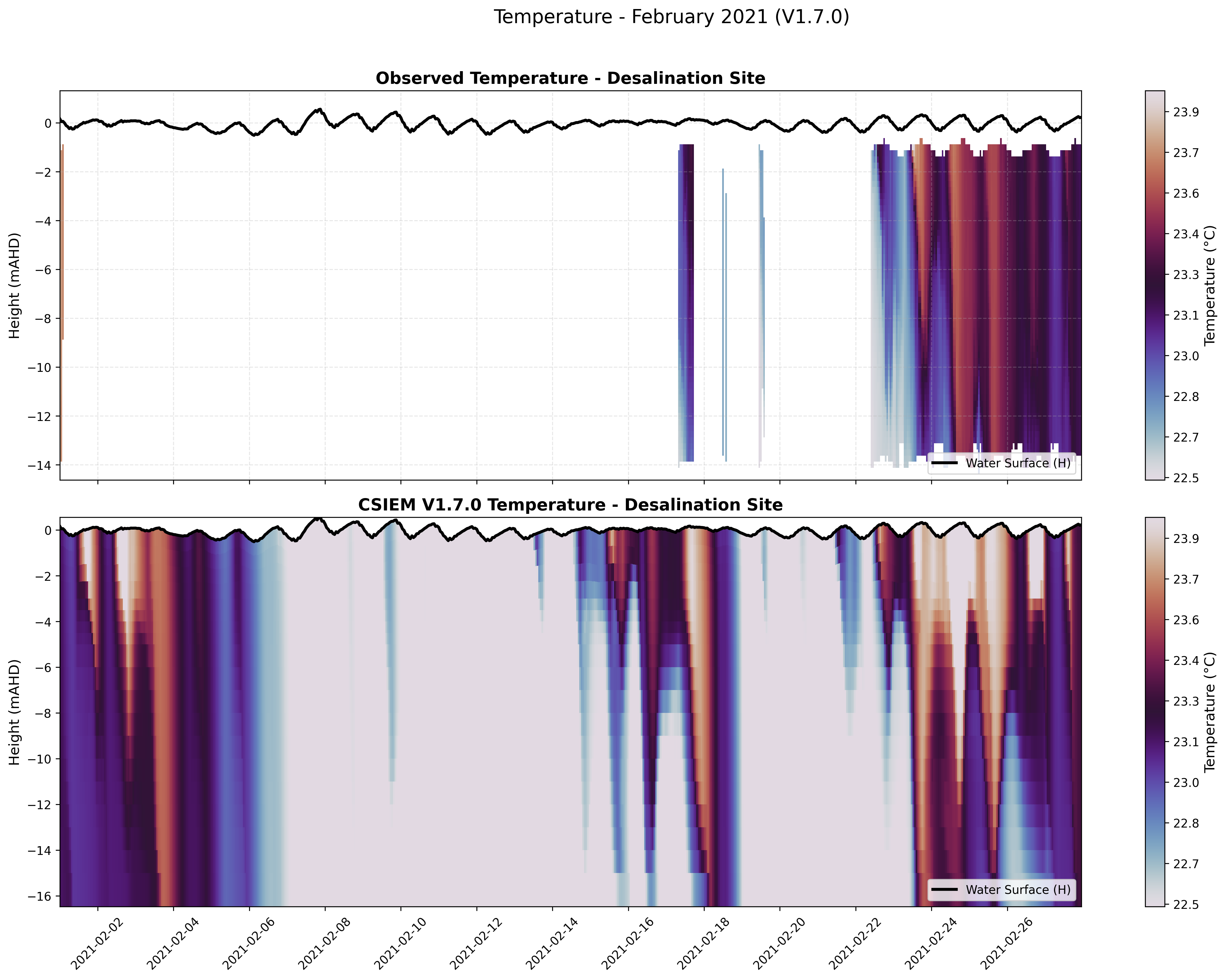 Desalination Site — Temperature — Feb 2021