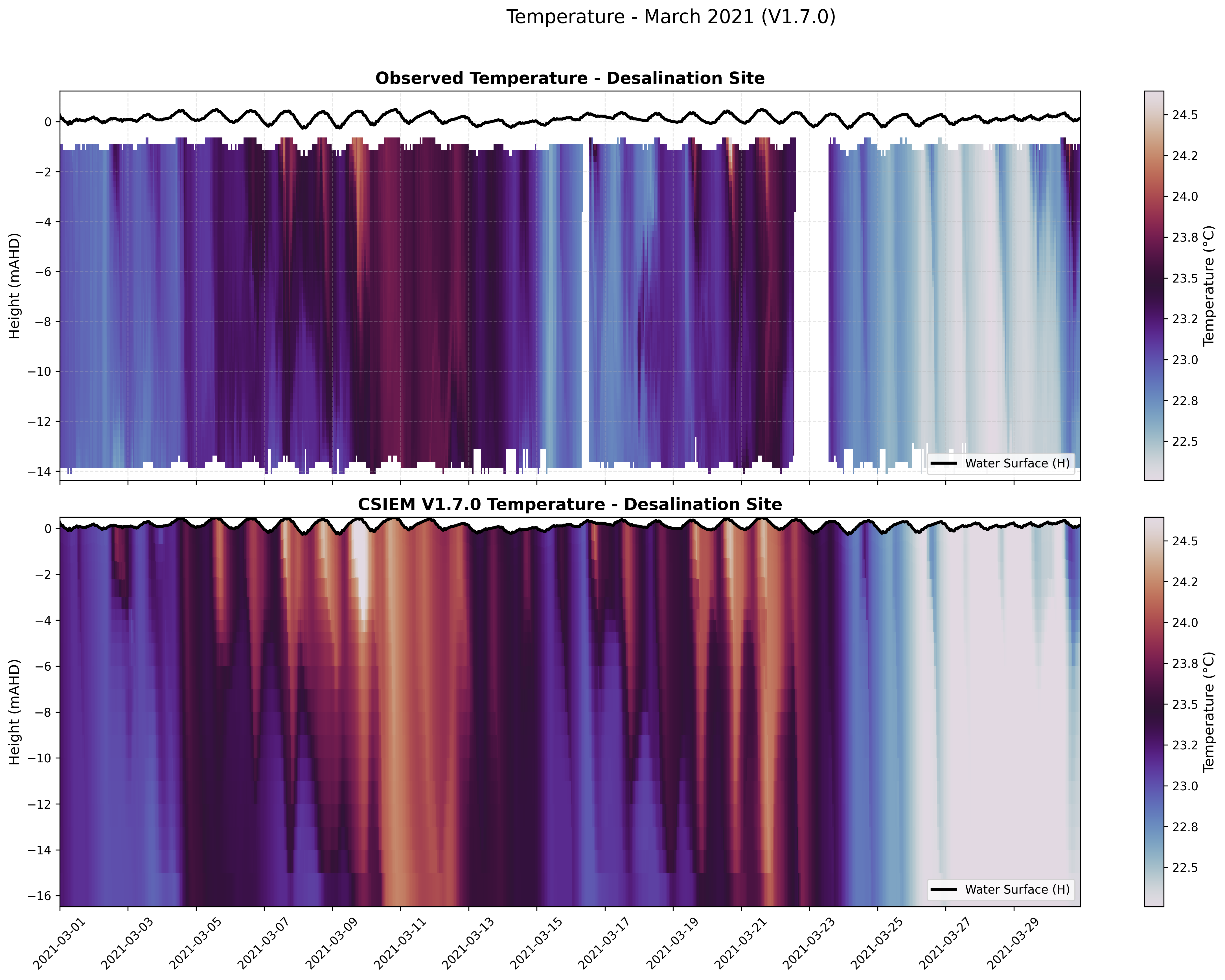 Desalination Site — Temperature — Mar 2021