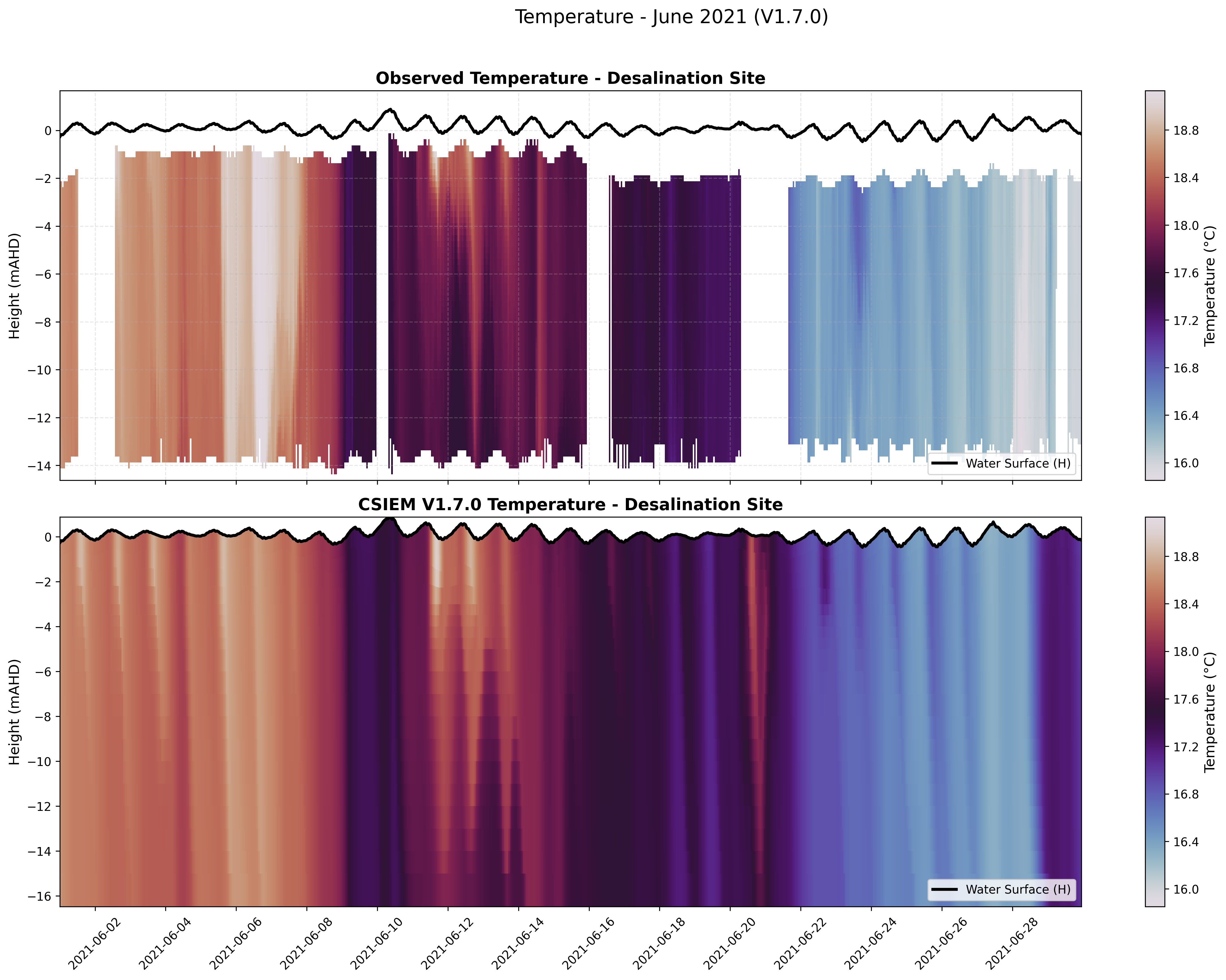 Desalination Site — Temperature — Jun 2021