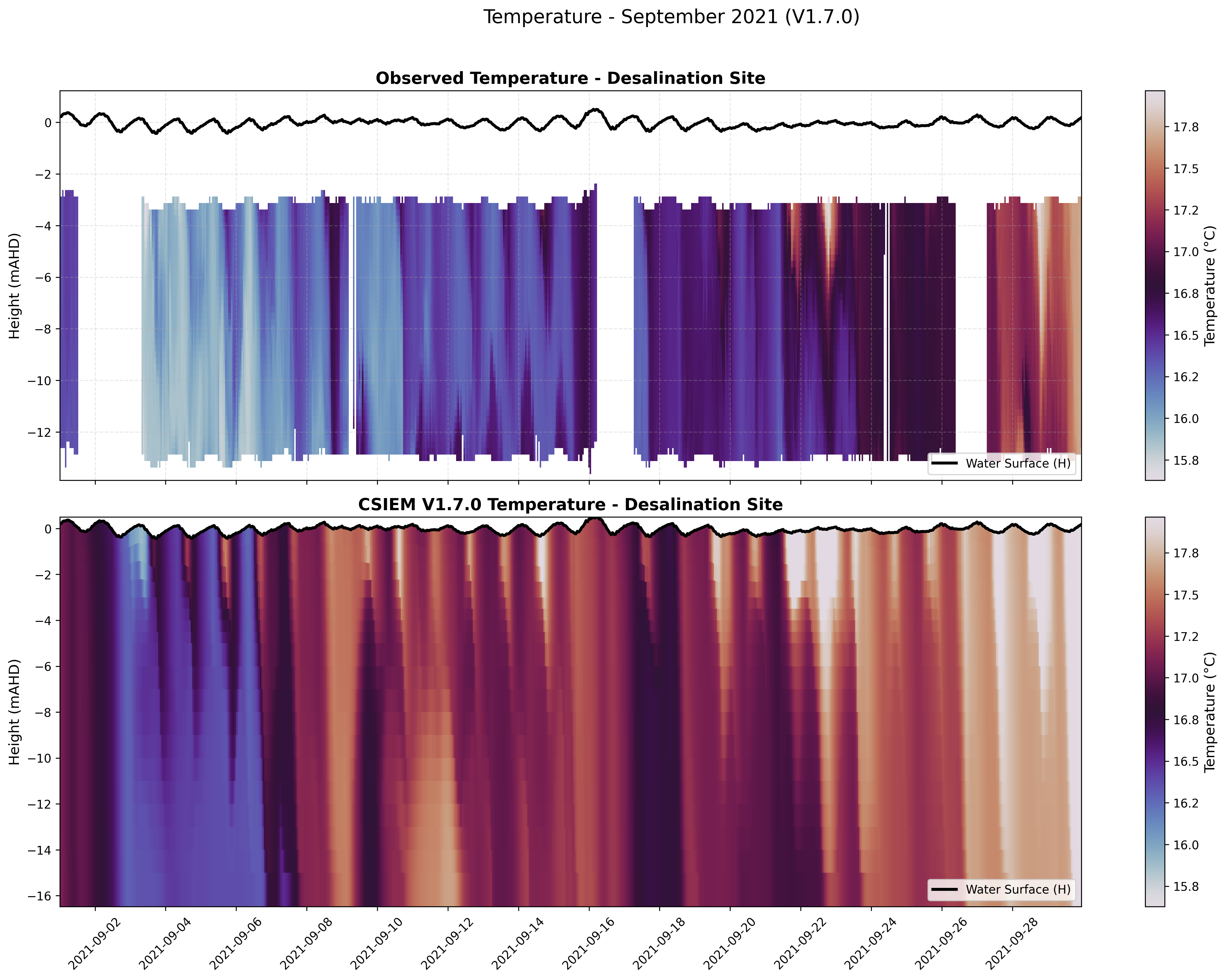 Desalination Site — Temperature — Sep 2021