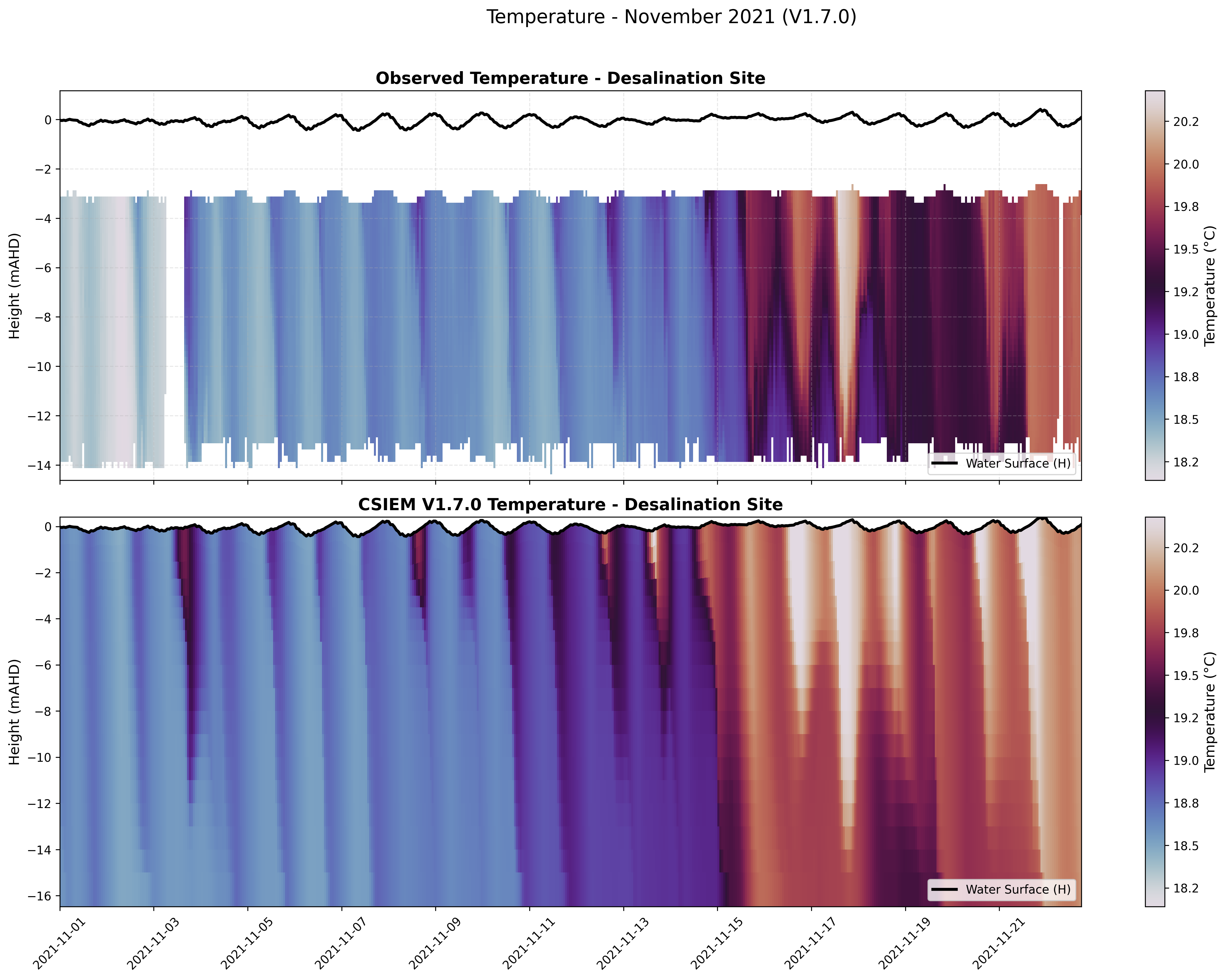 Desalination Site — Temperature — Nov 2021