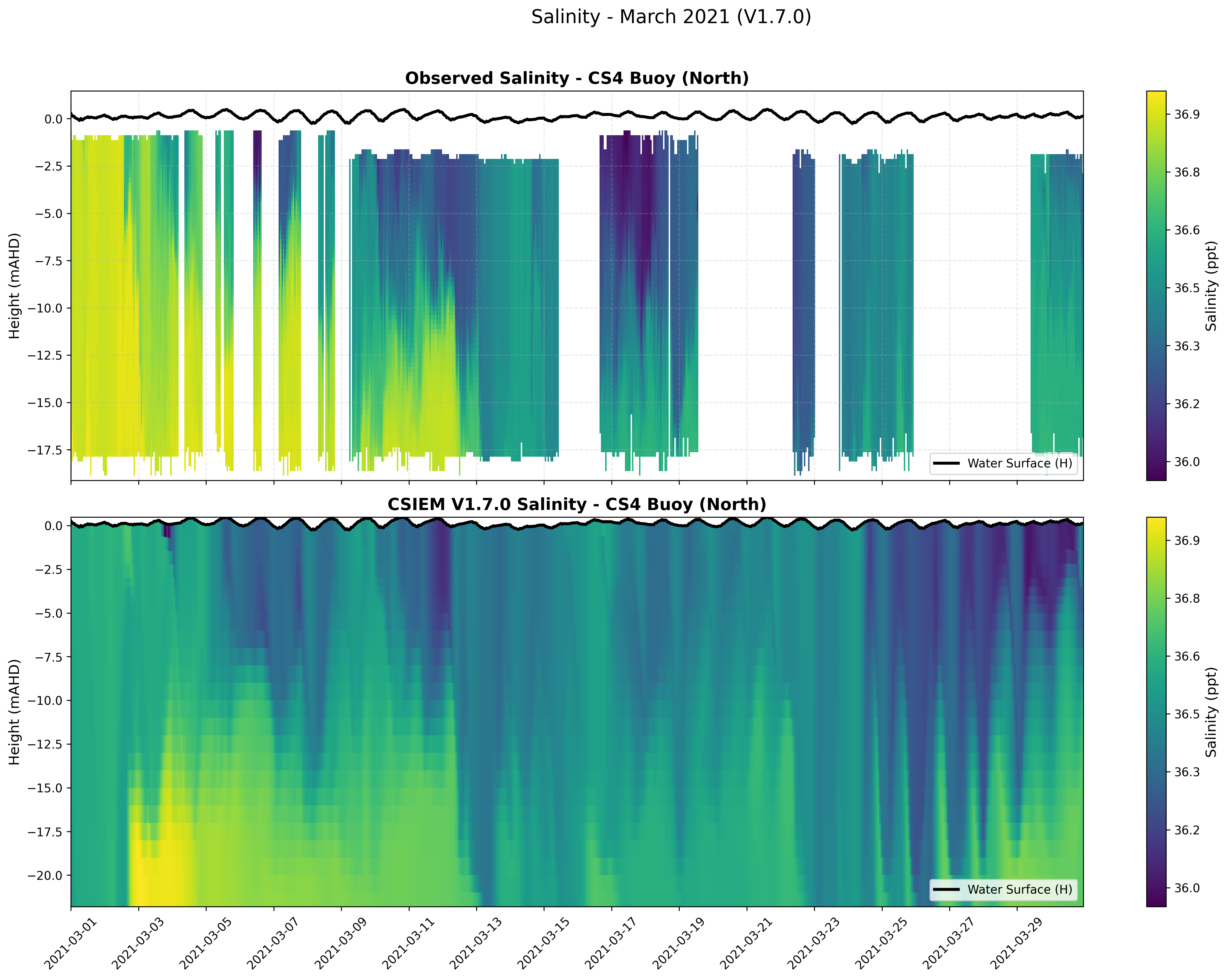 CS4 Buoy (North) — Salinity — Mar 2021