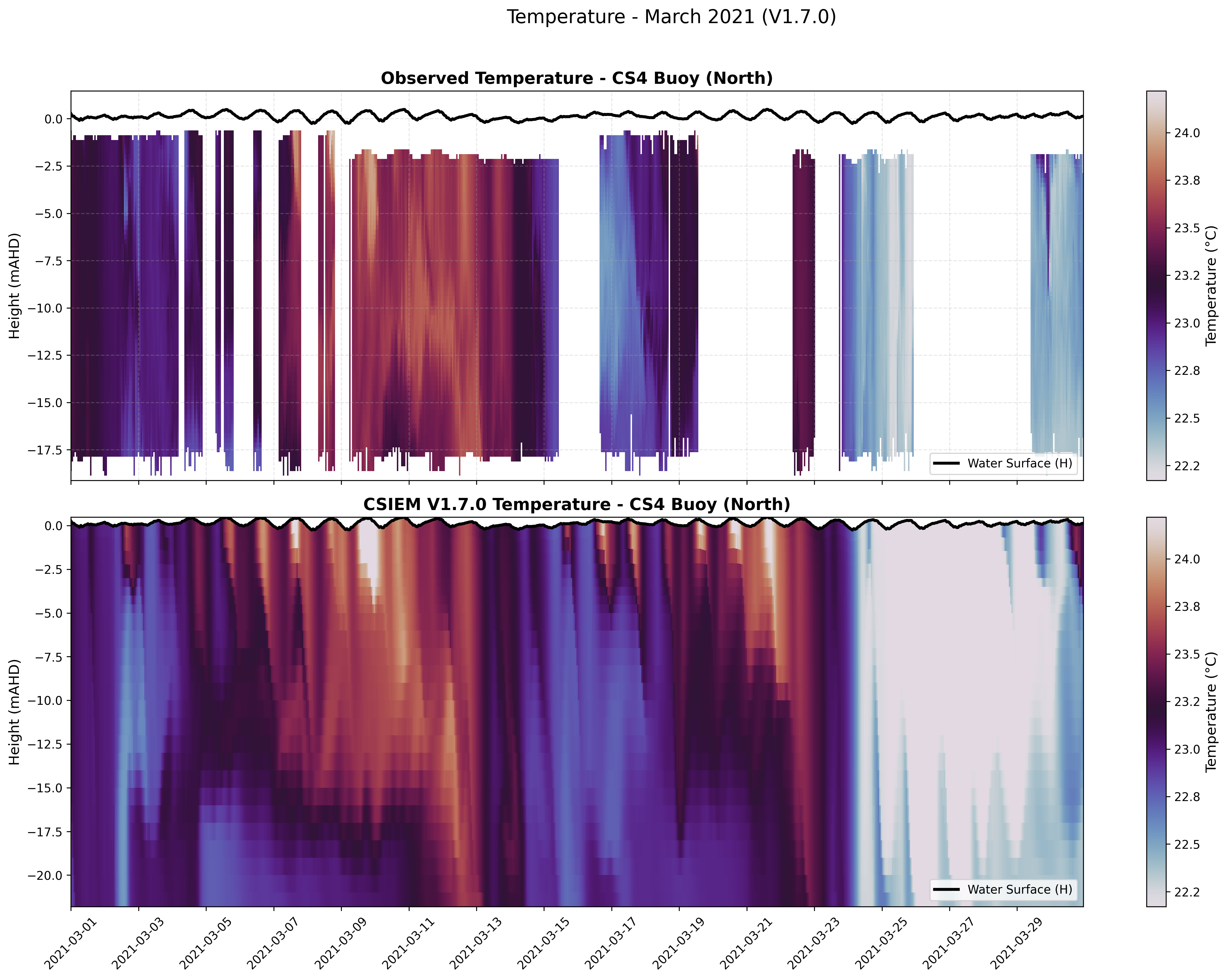 CS4 Buoy (North) — Temperature — Mar 2021