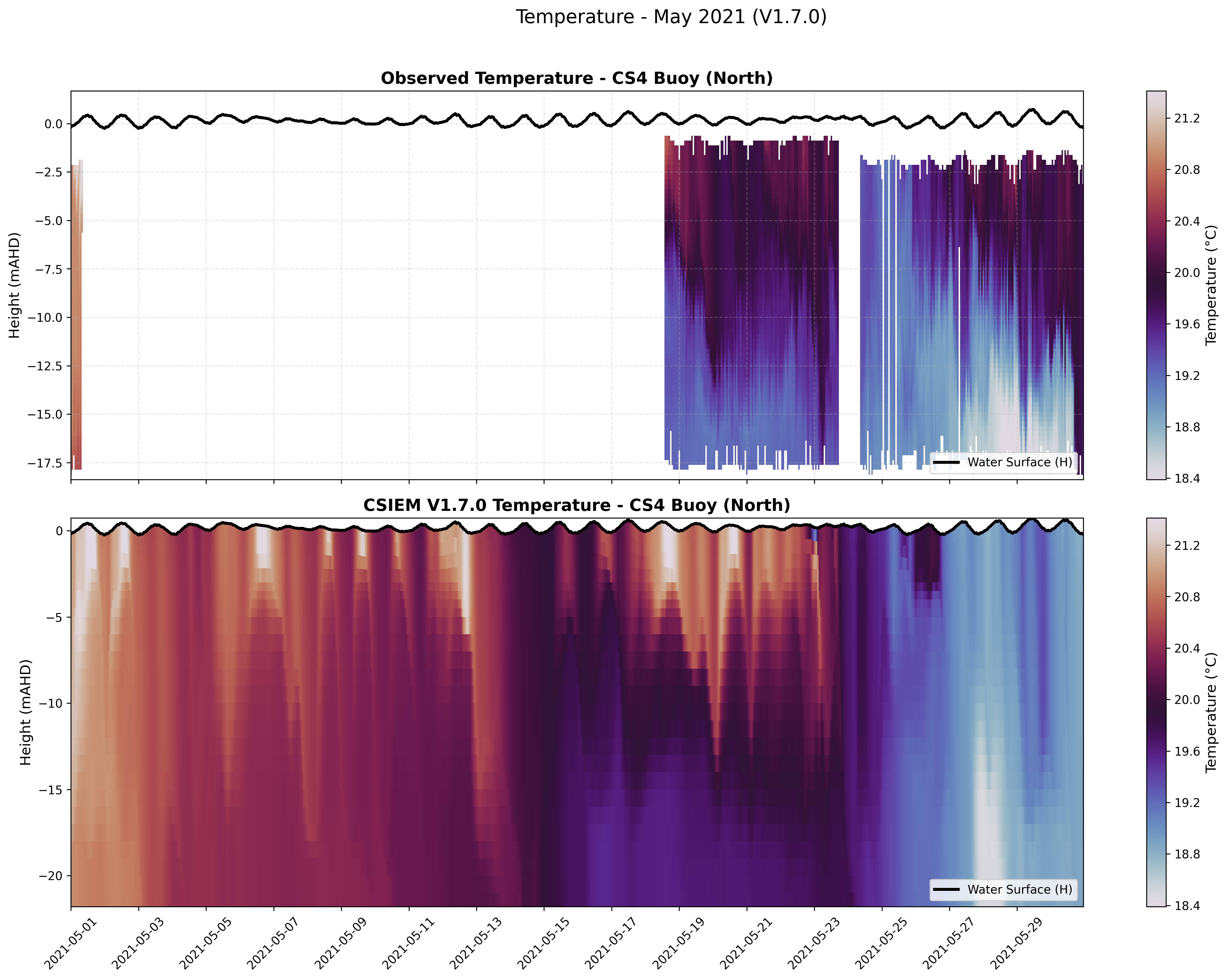CS4 Buoy (North) — Temperature — May 2021