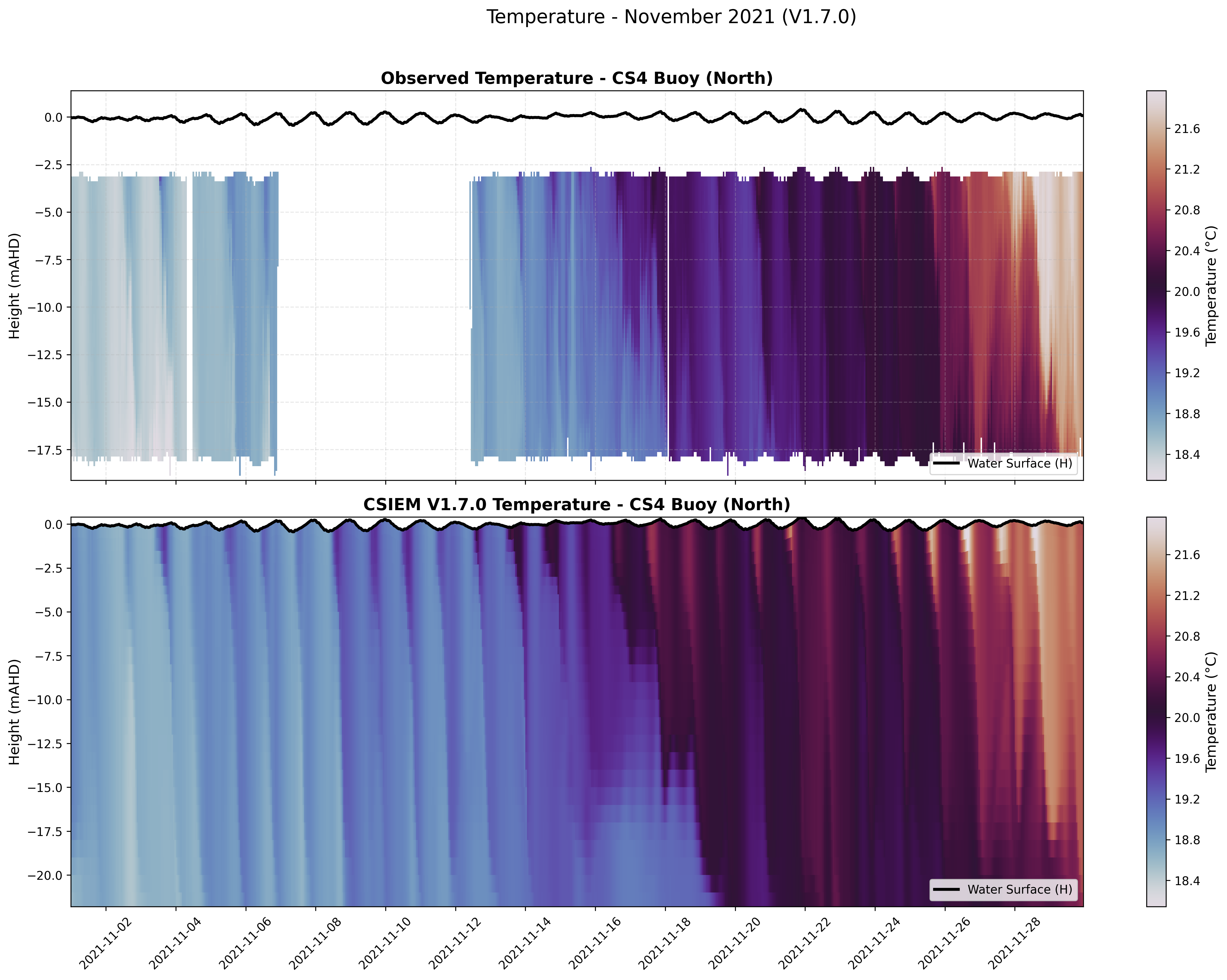 CS4 Buoy (North) — Temperature — Nov 2021