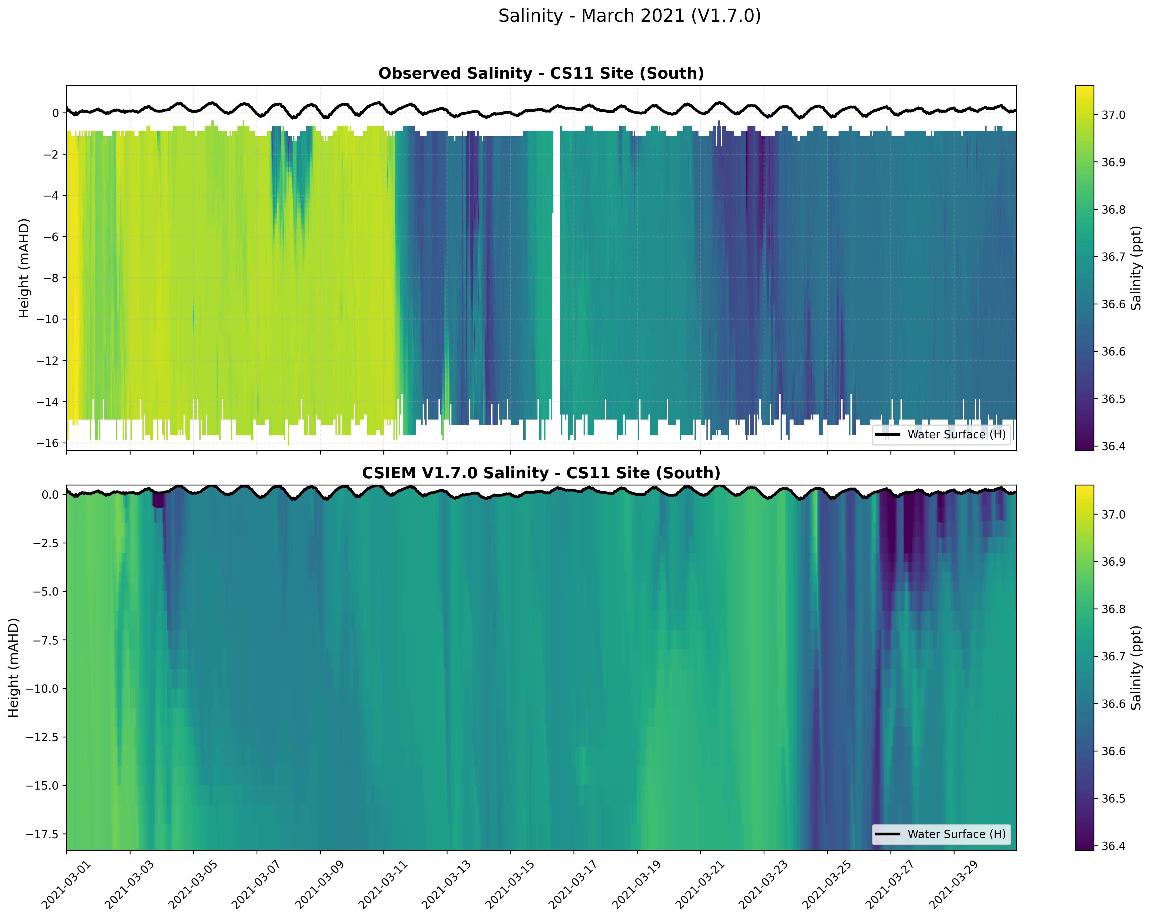 CS11 Site (South) — Salinity — Mar 2021