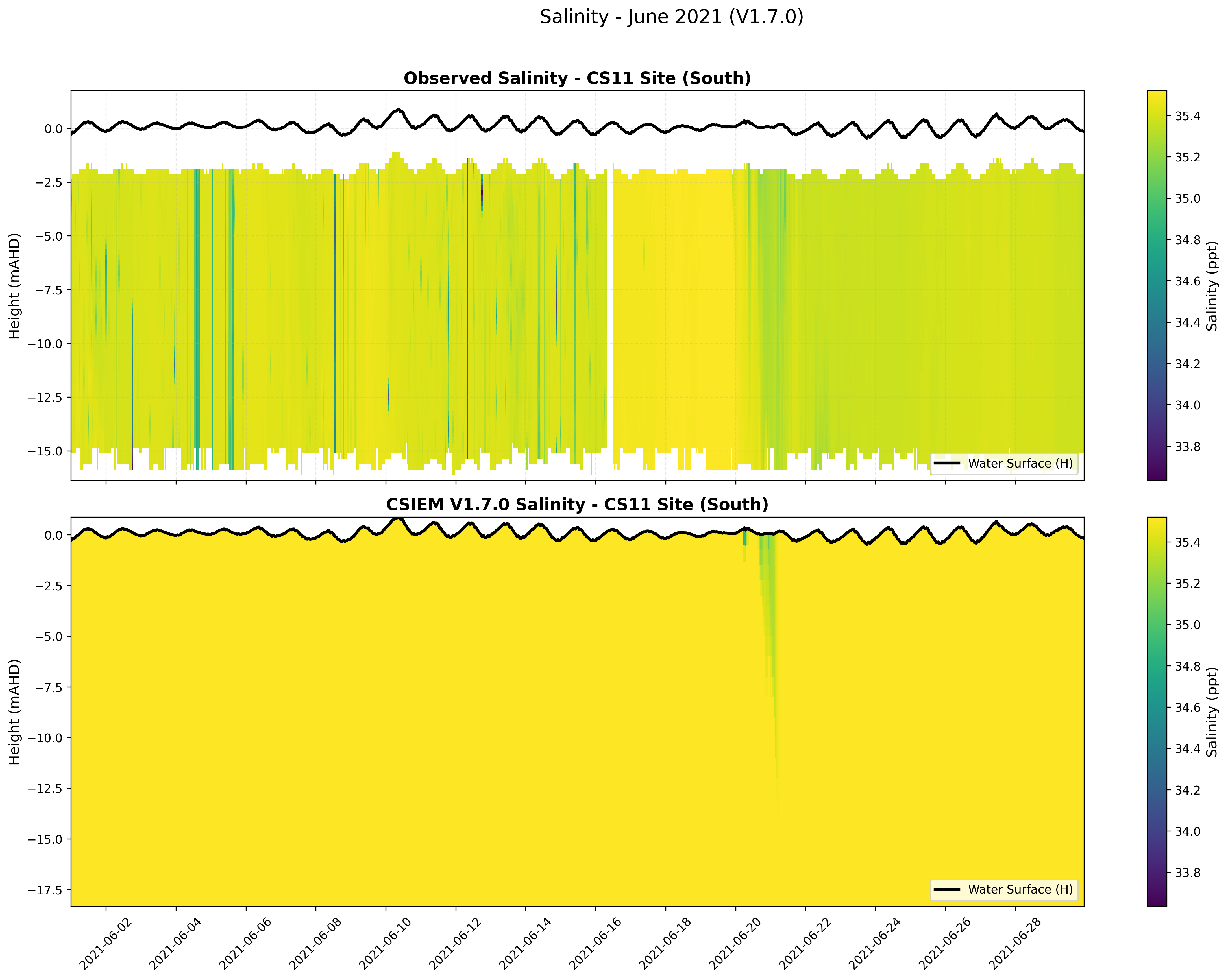 CS11 Site (South) — Salinity — Jun 2021