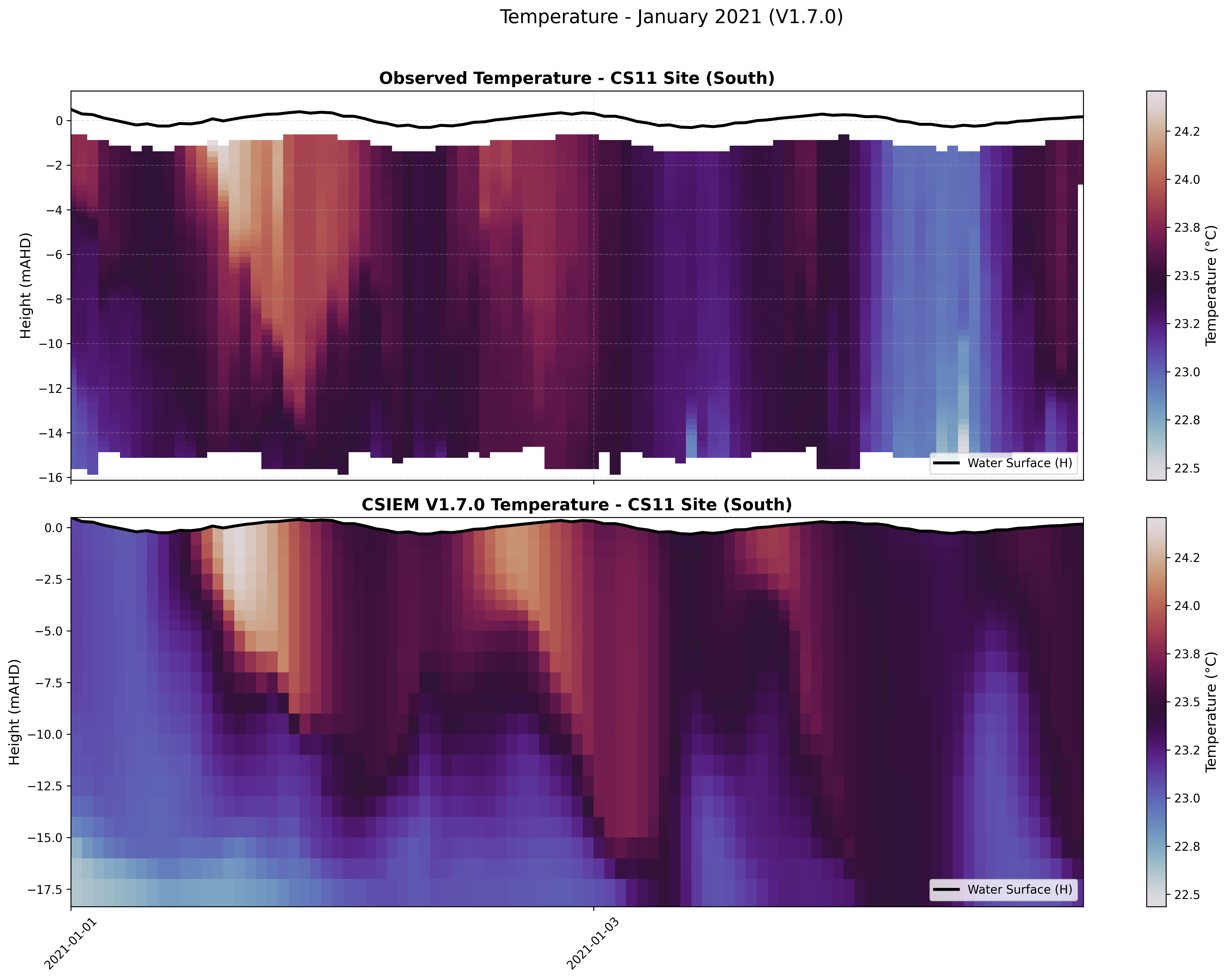 CS11 Site (South) — Temperature — Jan 2021