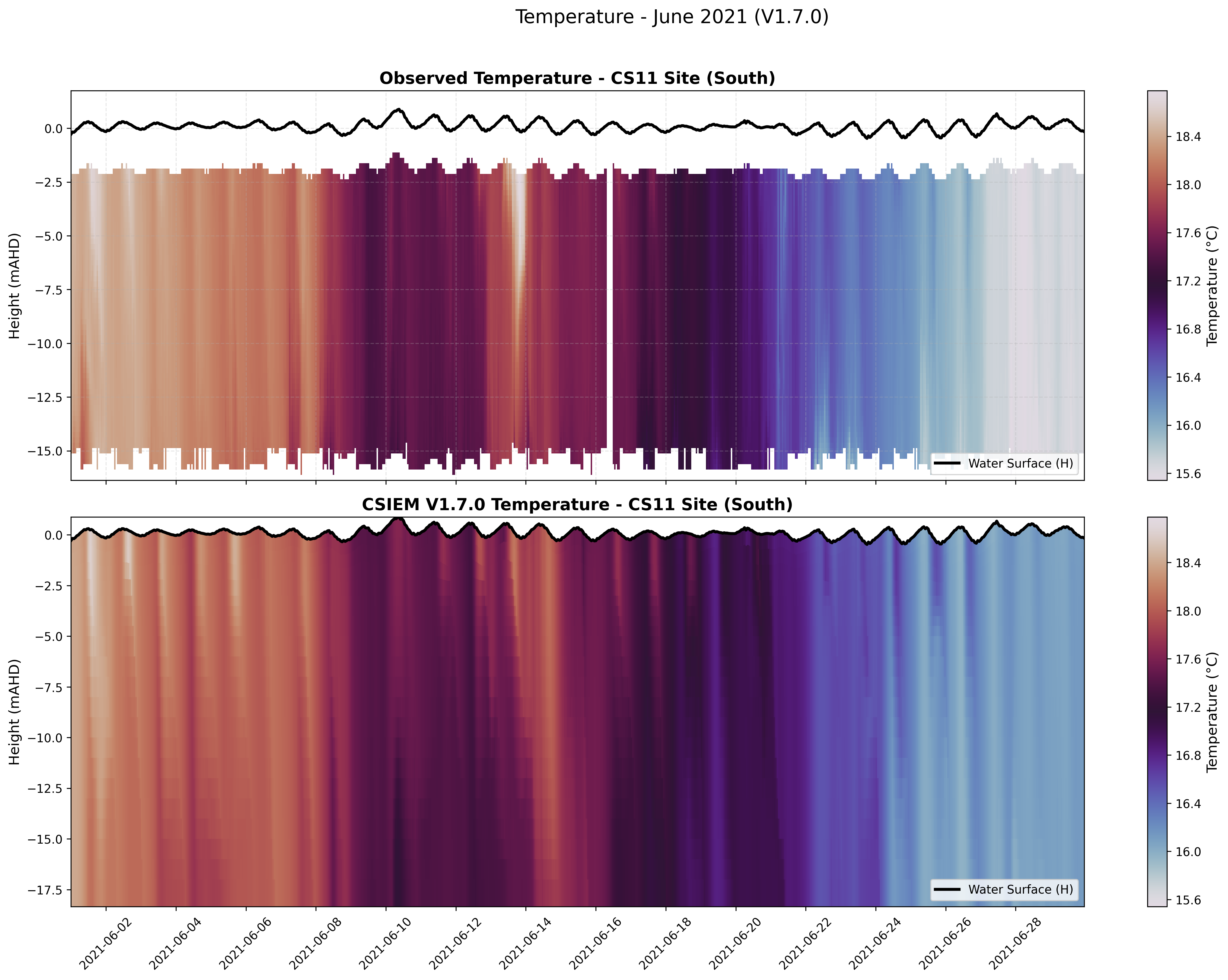 CS11 Site (South) — Temperature — Jun 2021