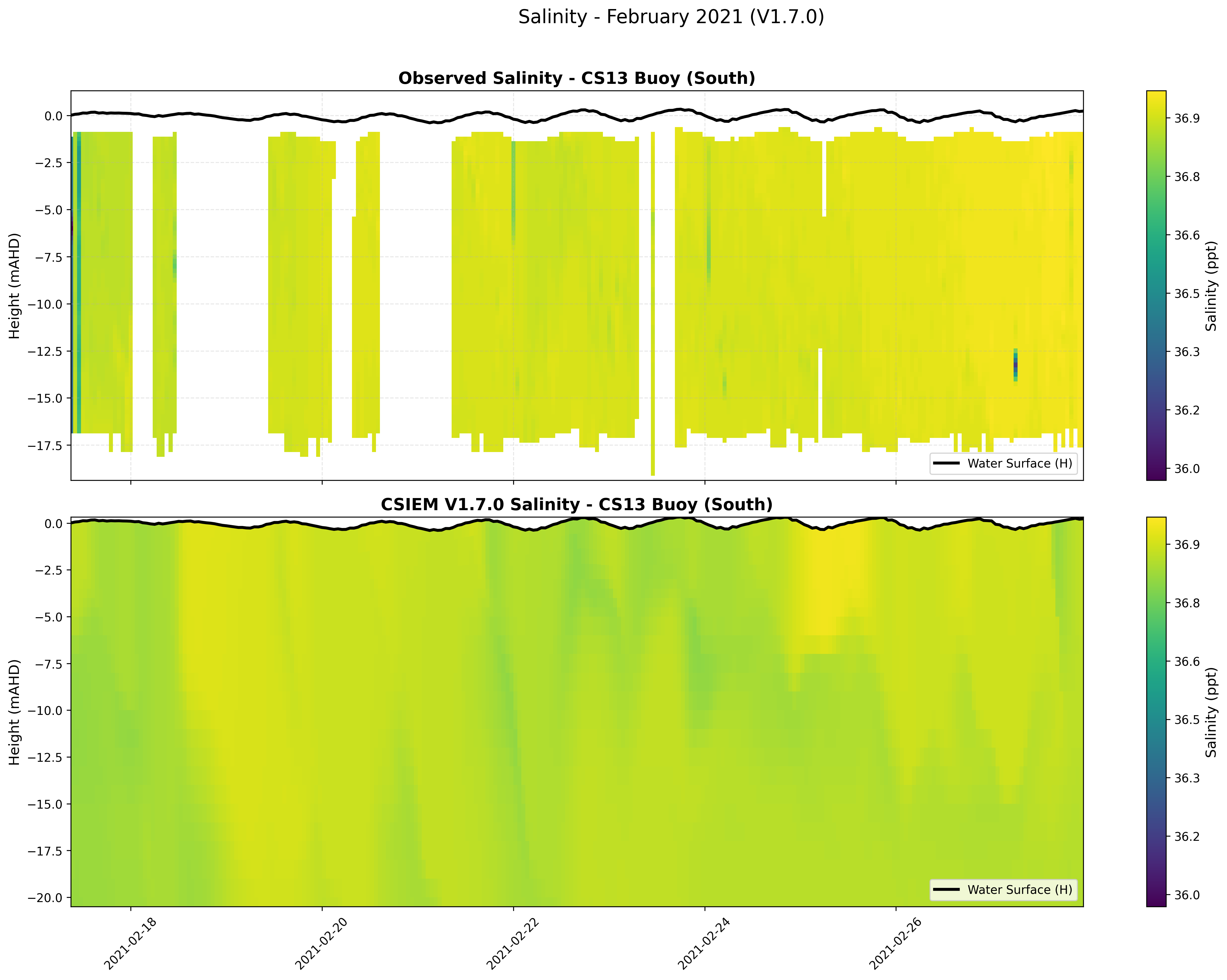CS13 Buoy (South) — Salinity — Feb 2021