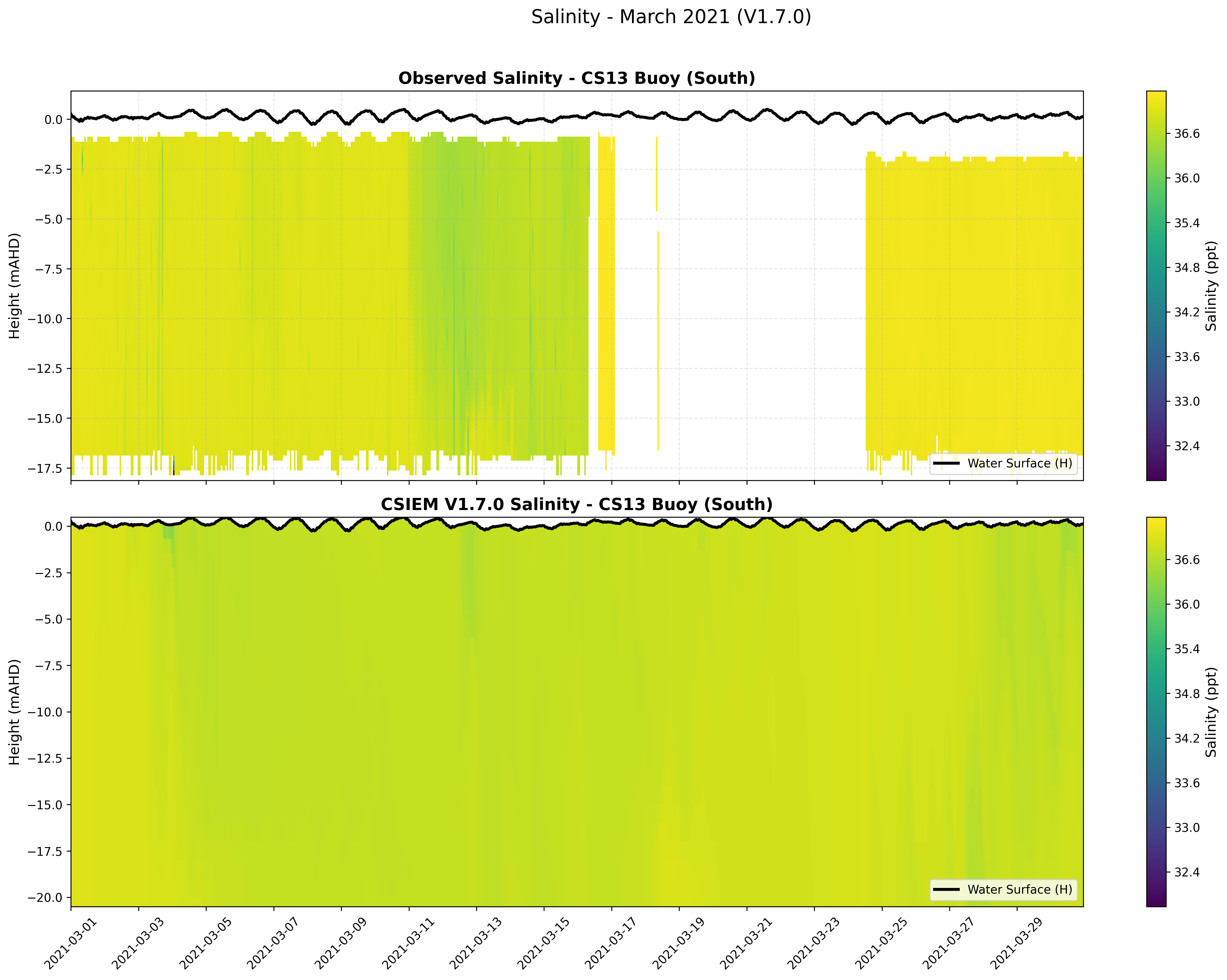 CS13 Buoy (South) — Salinity — Mar 2021