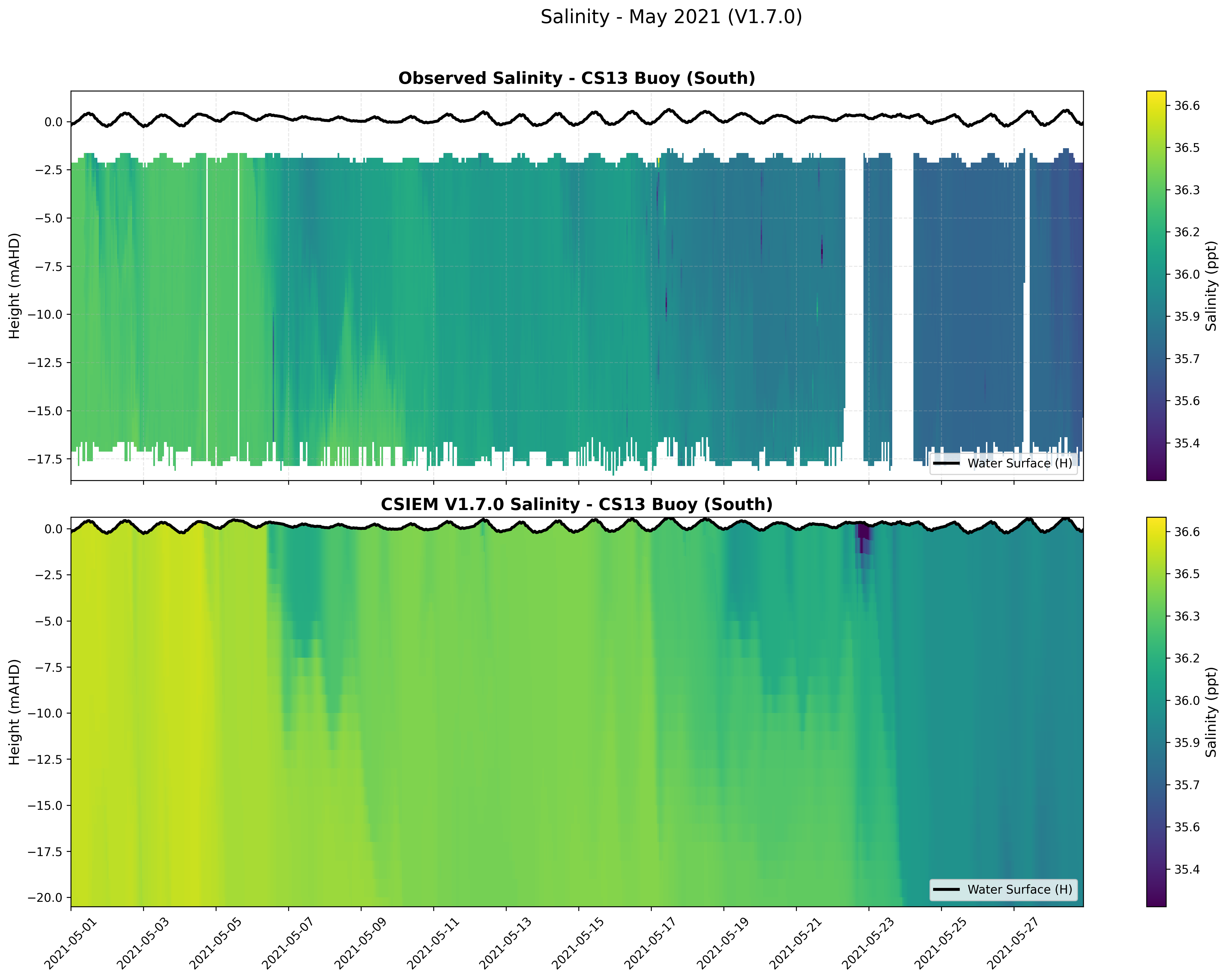 CS13 Buoy (South) — Salinity — May 2021