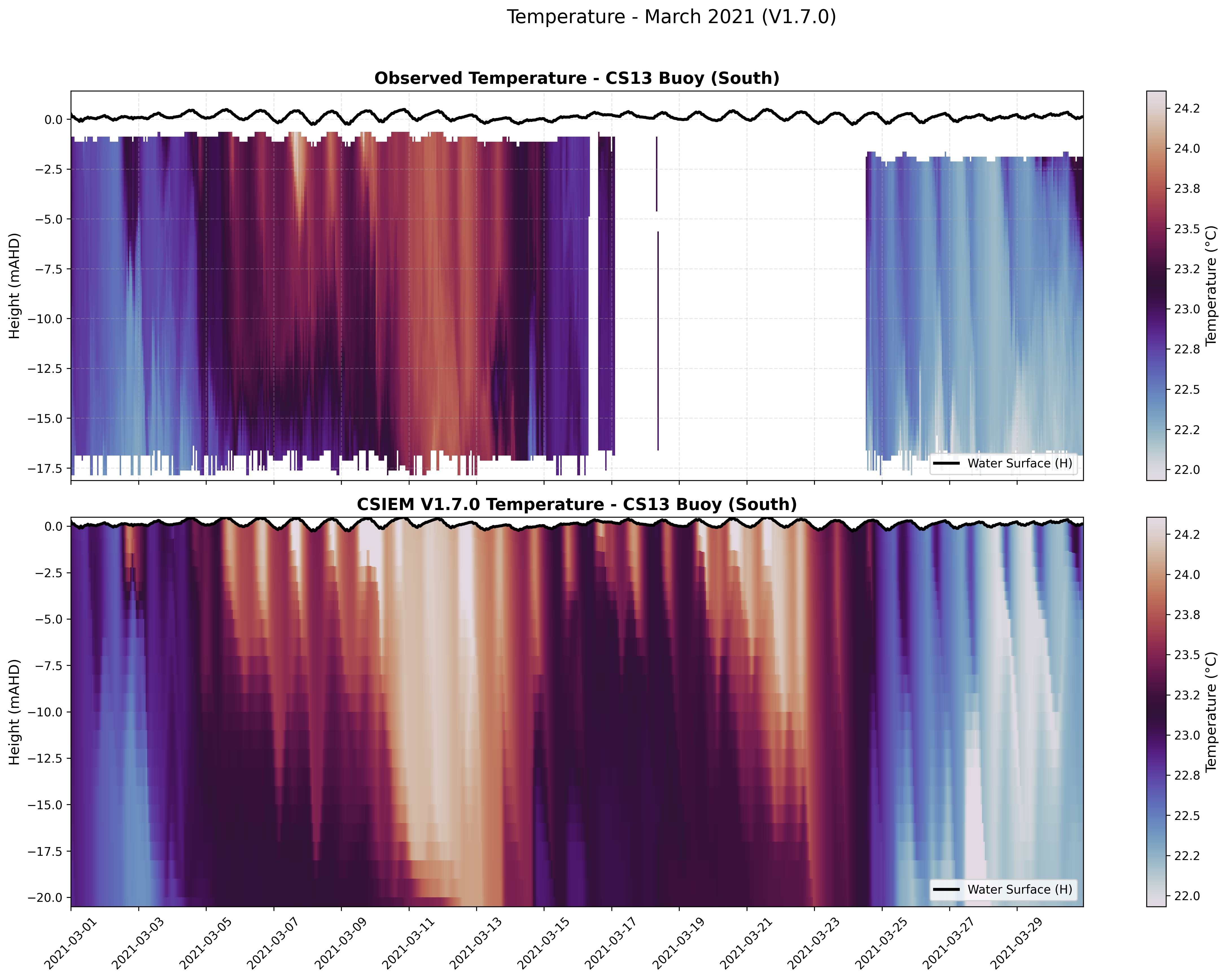 CS13 Buoy (South) — Temperature — Mar 2021