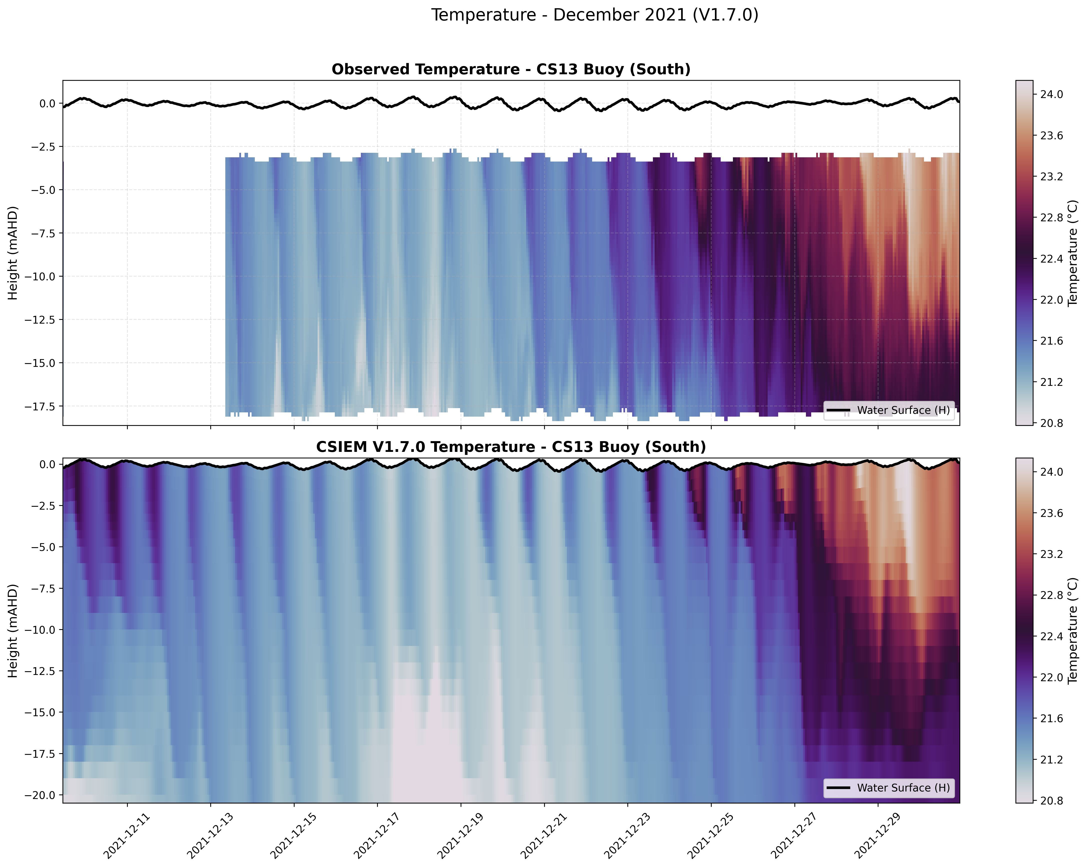 CS13 Buoy (South) — Temperature — Dec 2021