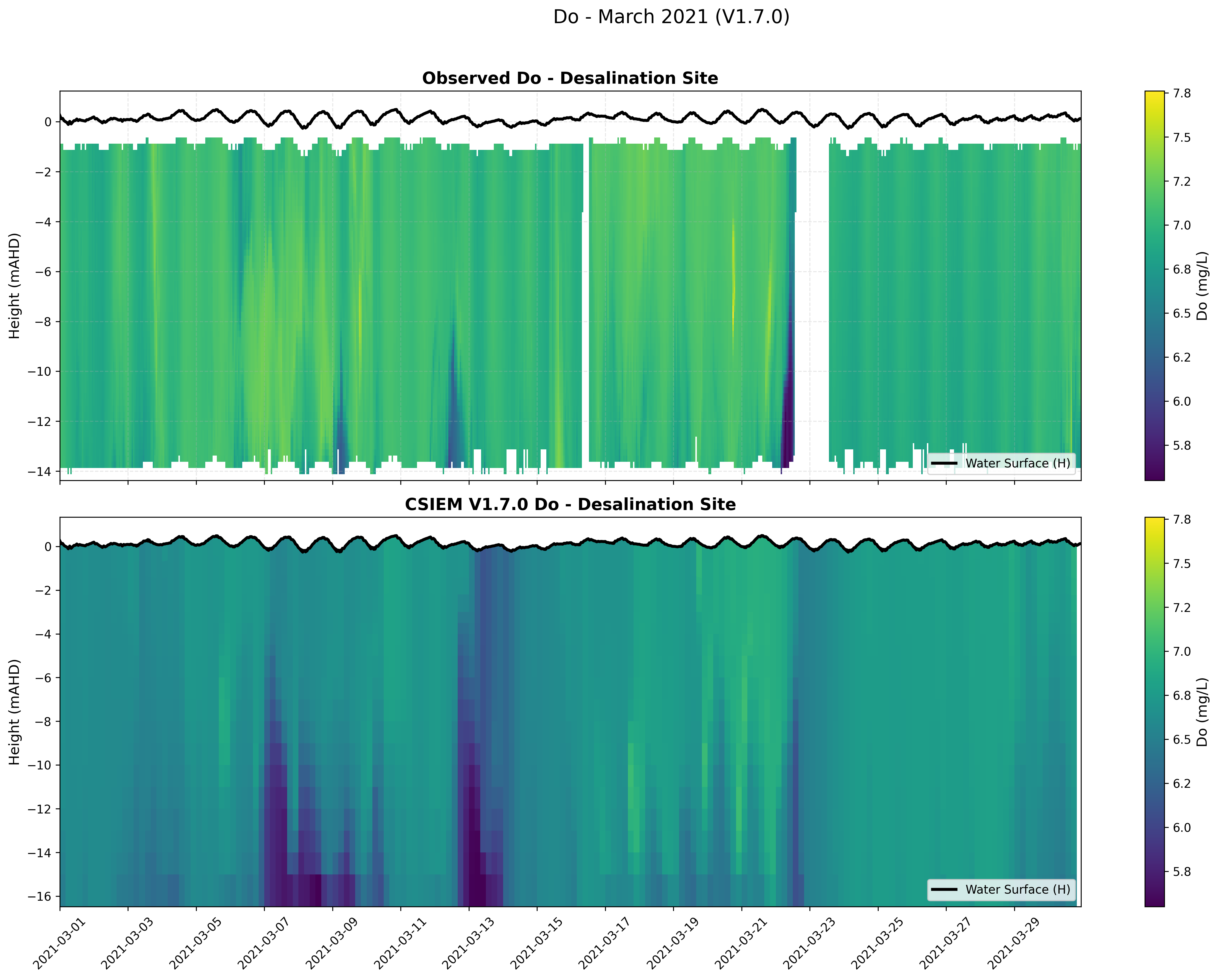 Desalination Site — Dissolved Oxygen — Mar 2021