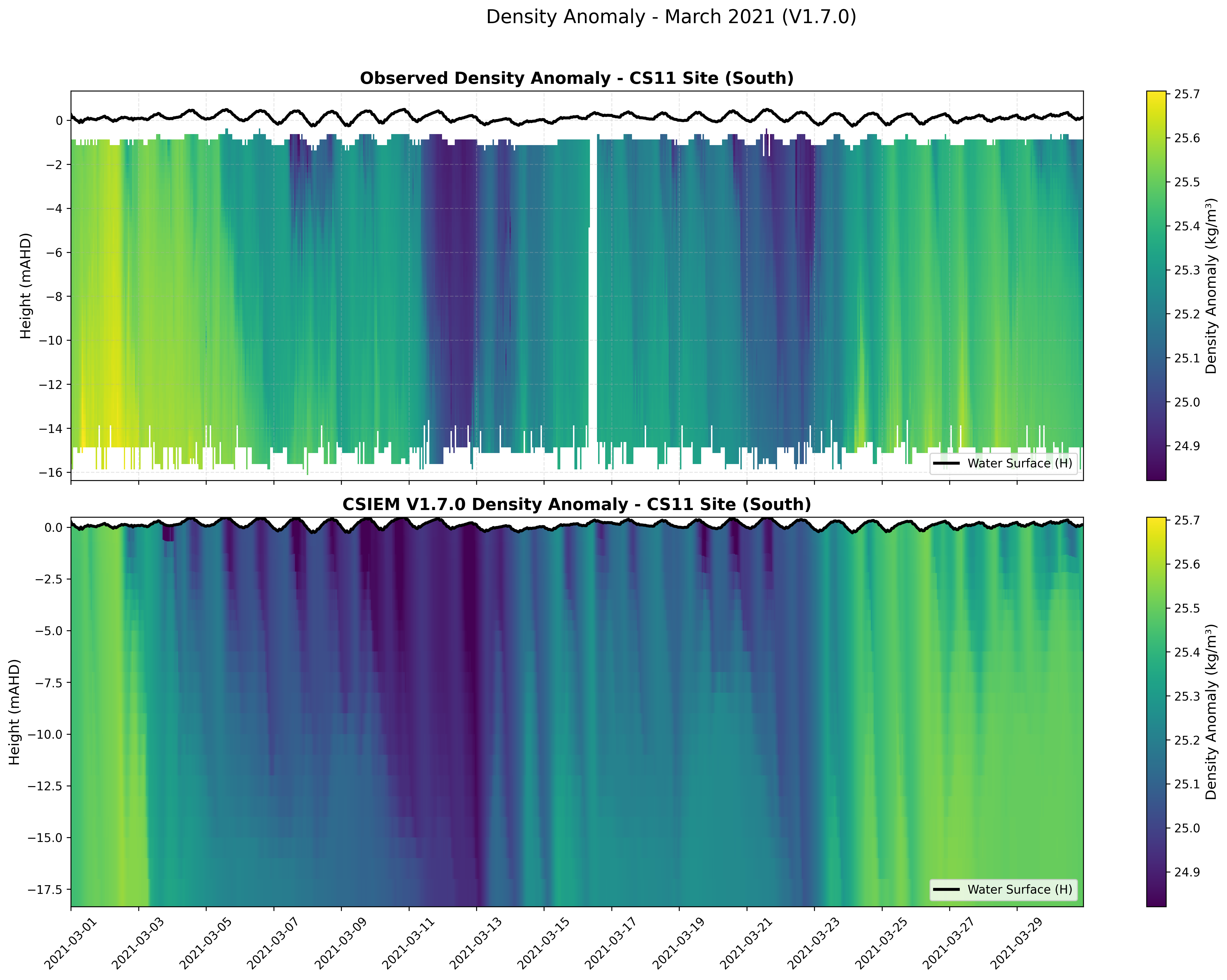 CS11 Site (South) — Density Anomaly — Mar 2021
