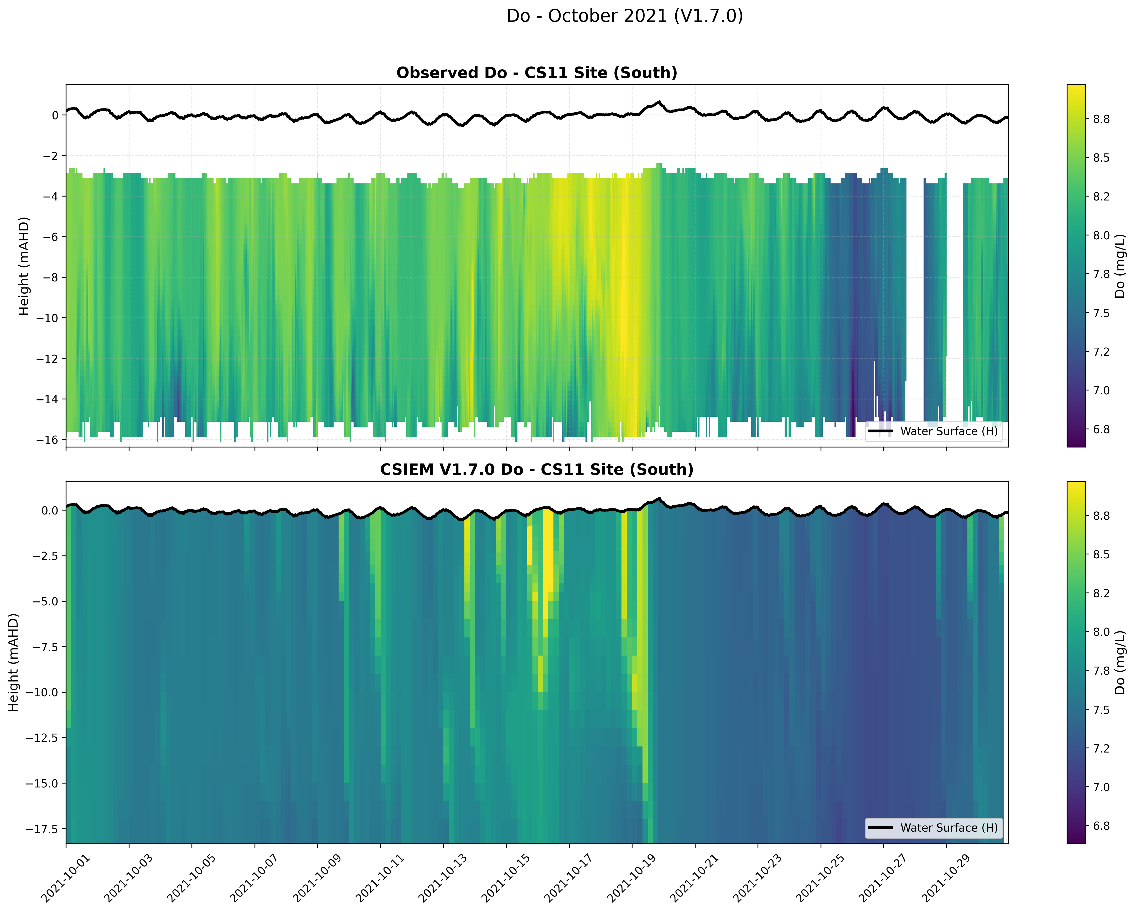 CS11 Site (South) — Dissolved Oxygen — Oct 2021