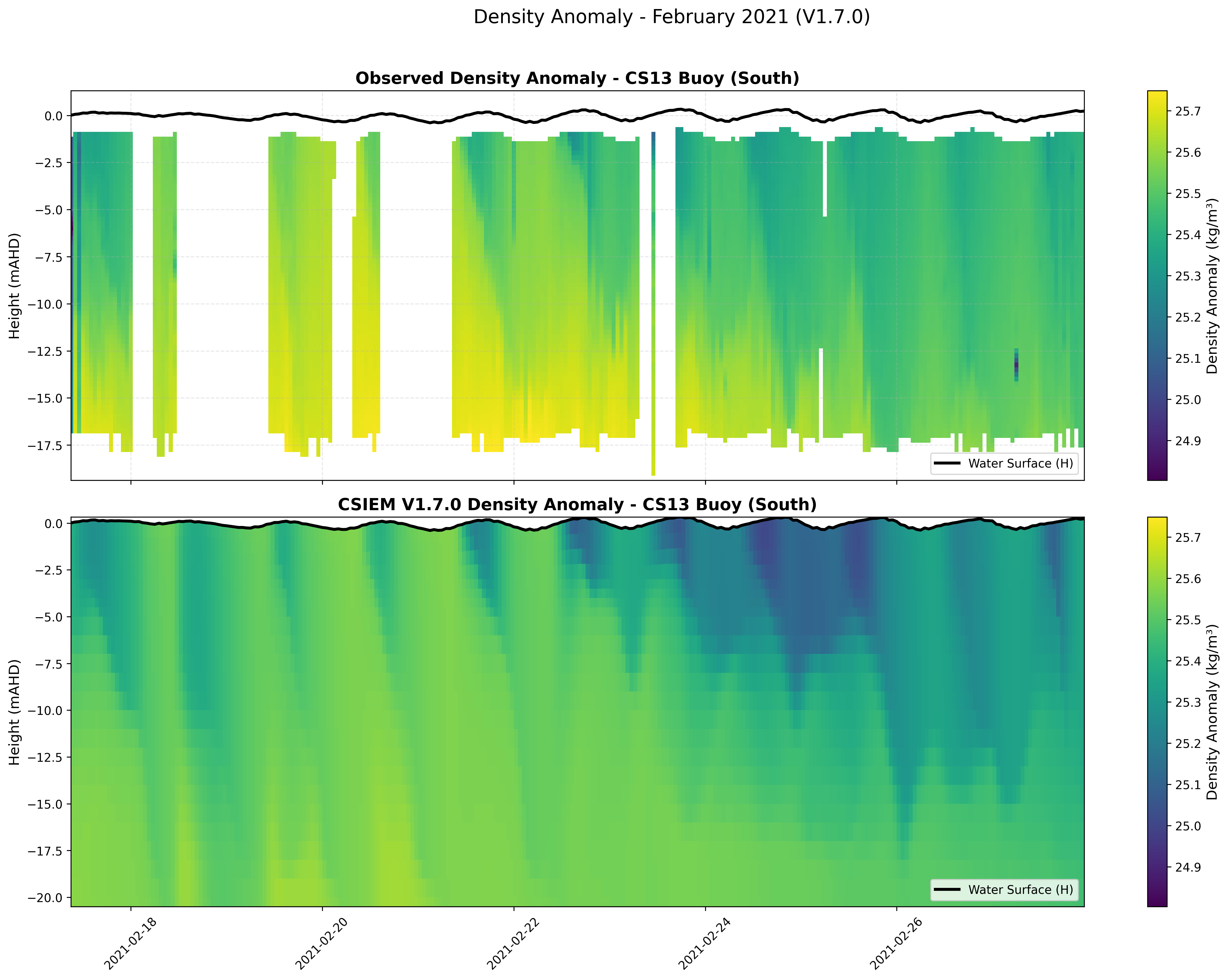 CS13 Buoy (South) — Density Anomaly — Feb 2021