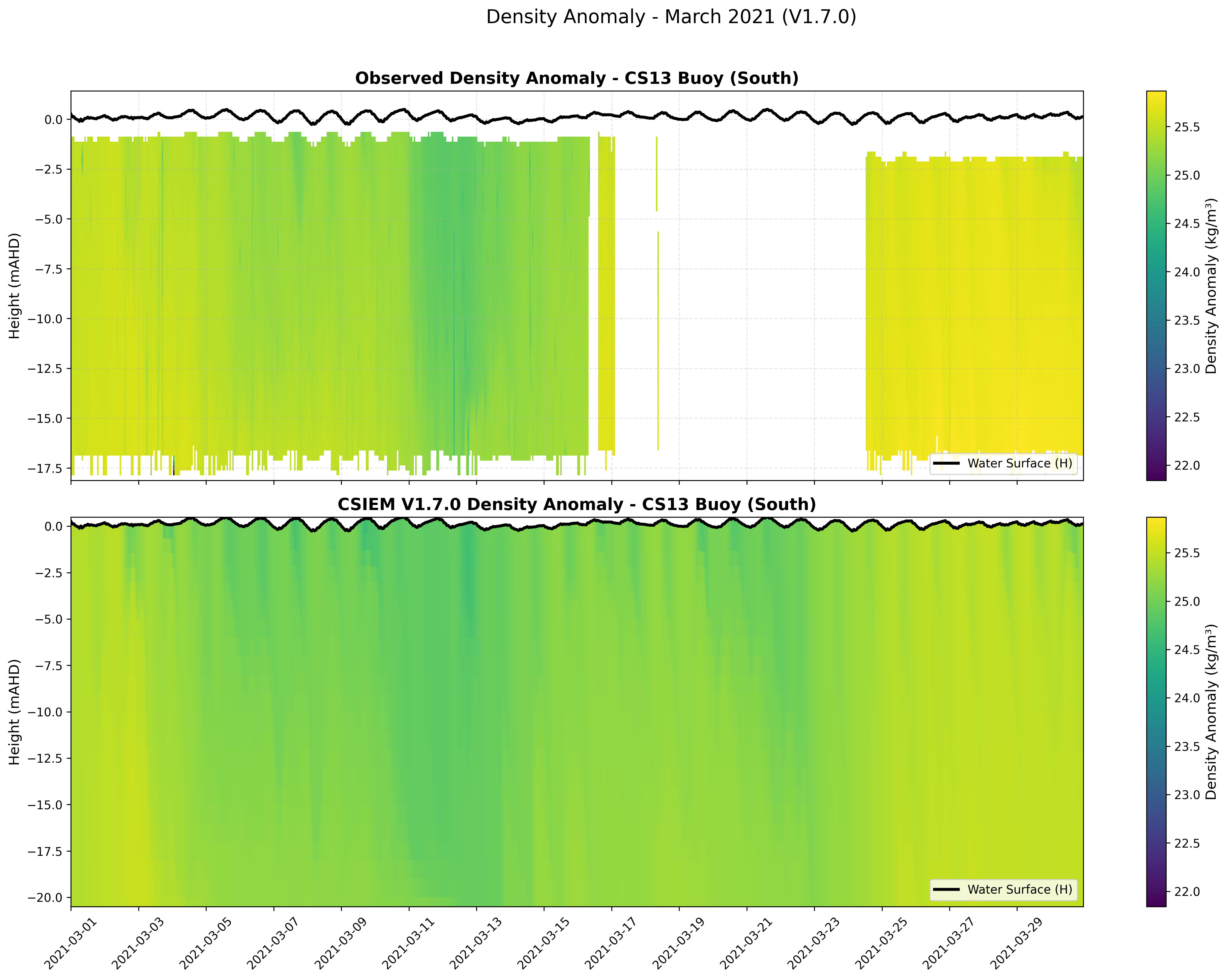 CS13 Buoy (South) — Density Anomaly — Mar 2021