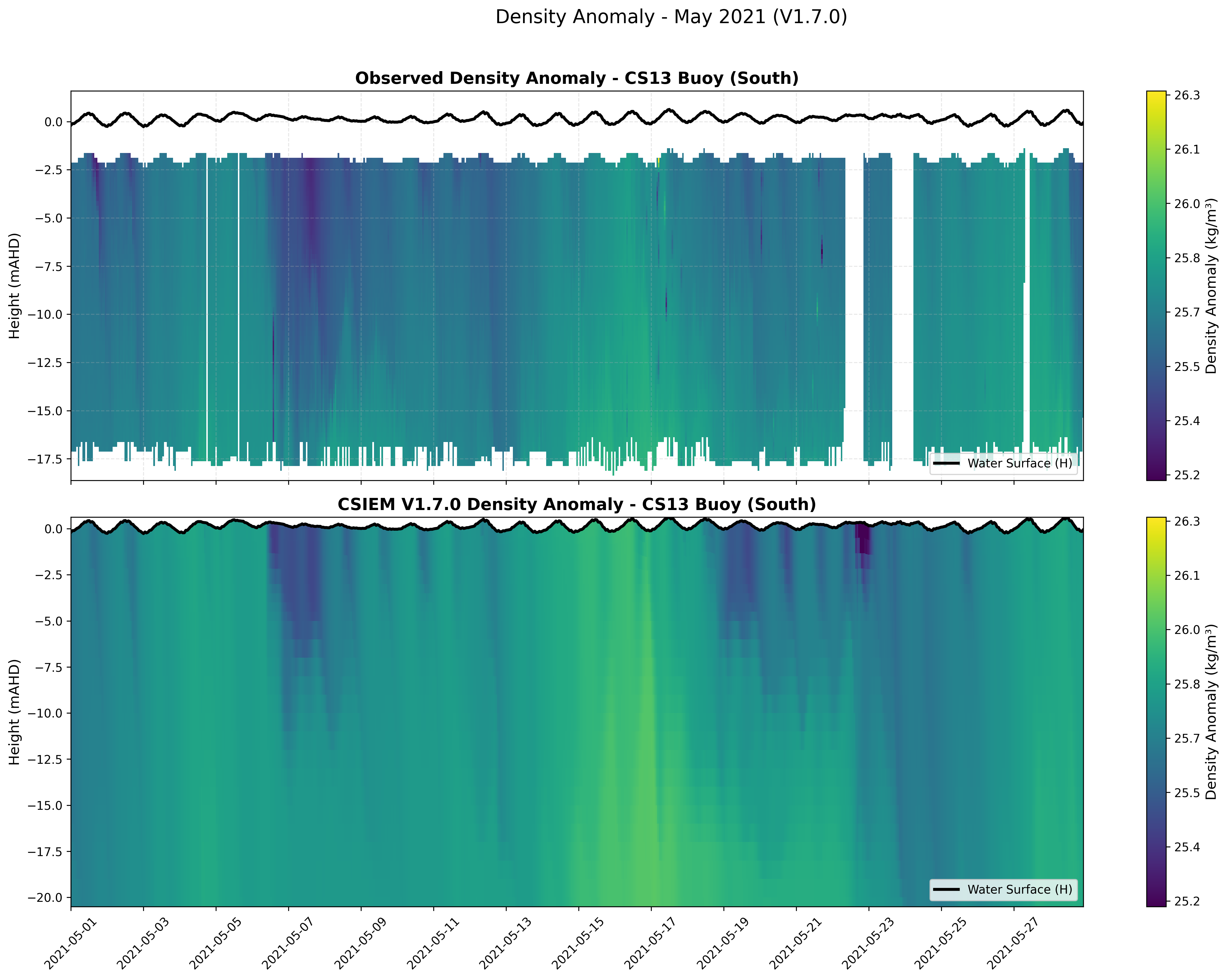 CS13 Buoy (South) — Density Anomaly — May 2021