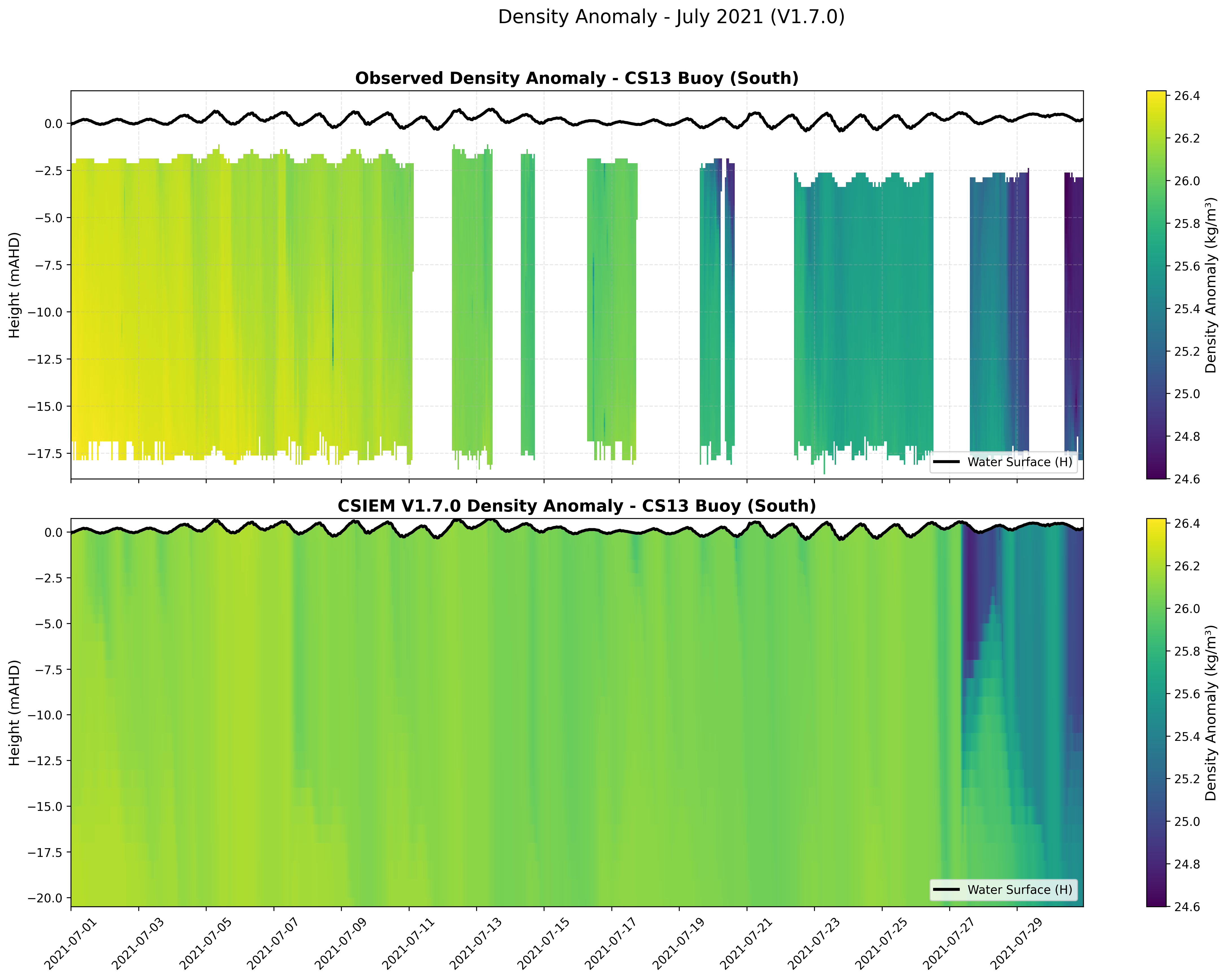 CS13 Buoy (South) — Density Anomaly — Jul 2021