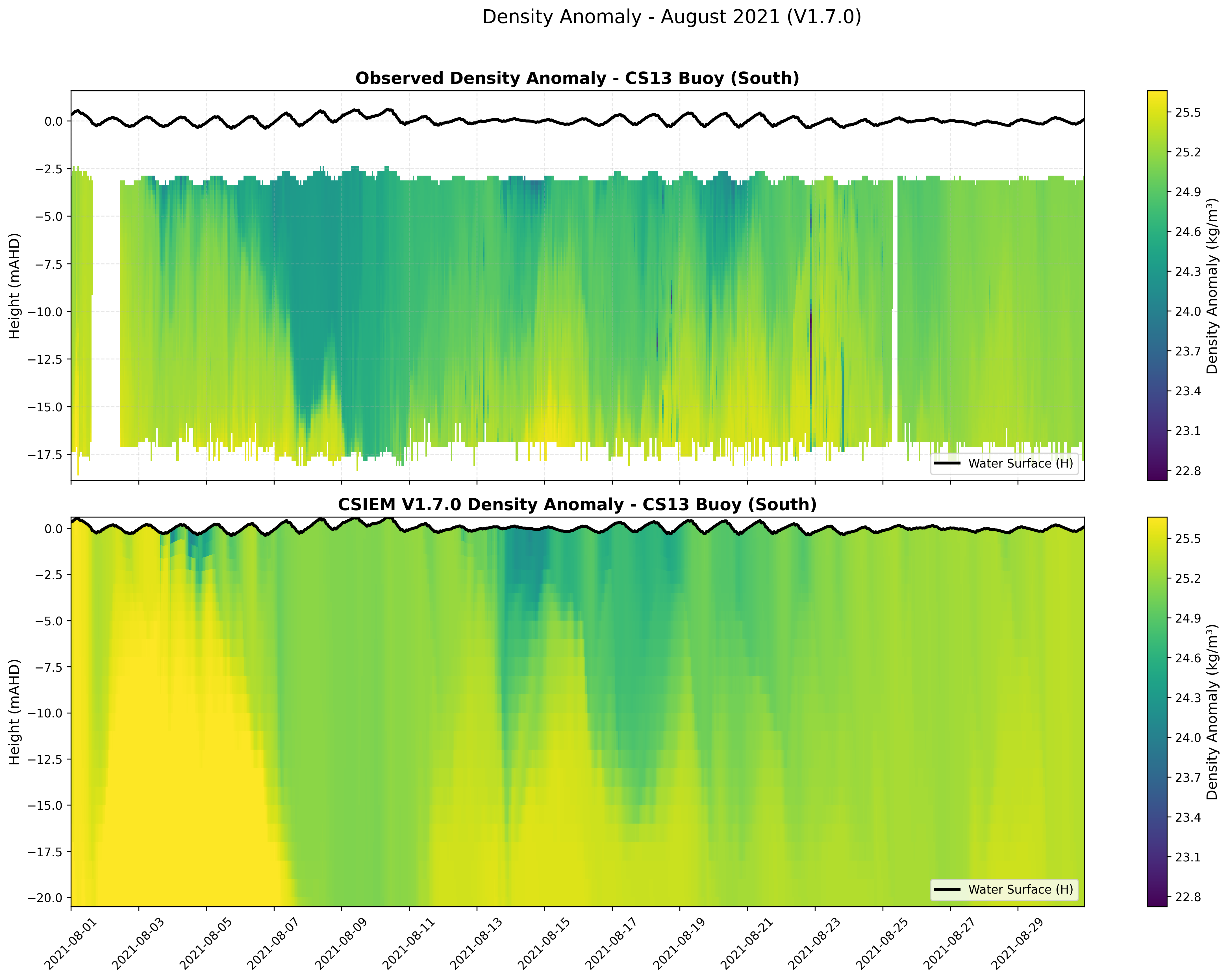 CS13 Buoy (South) — Density Anomaly — Aug 2021