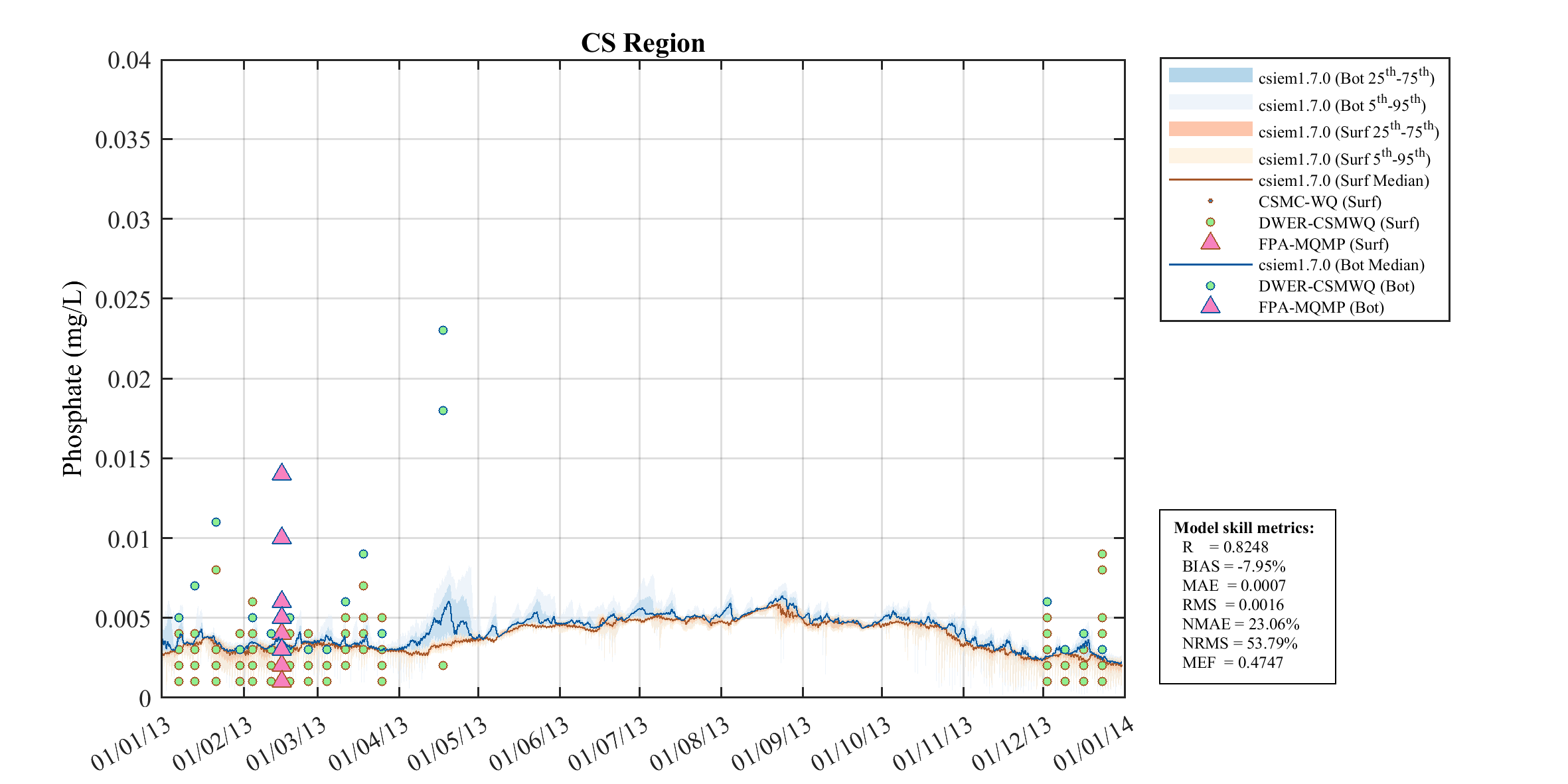 Phosphate (FRP) — 2013