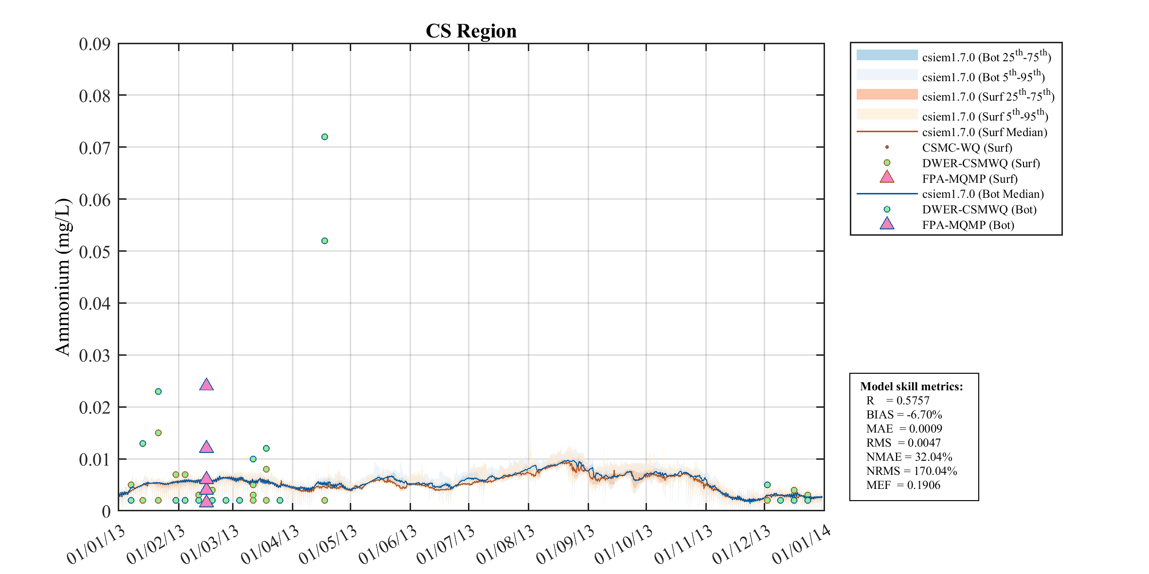 Ammonium (NH₄) — 2013