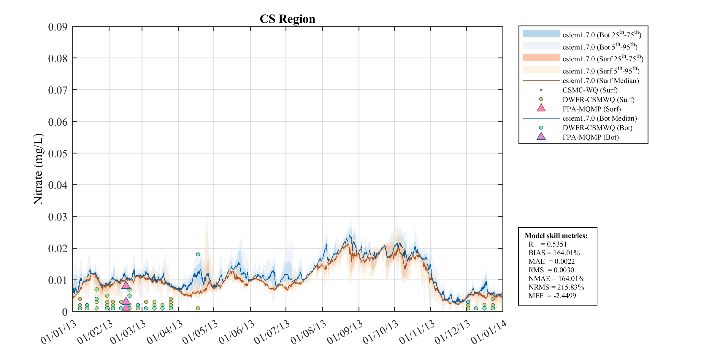 Nitrate (NO₃) — 2013