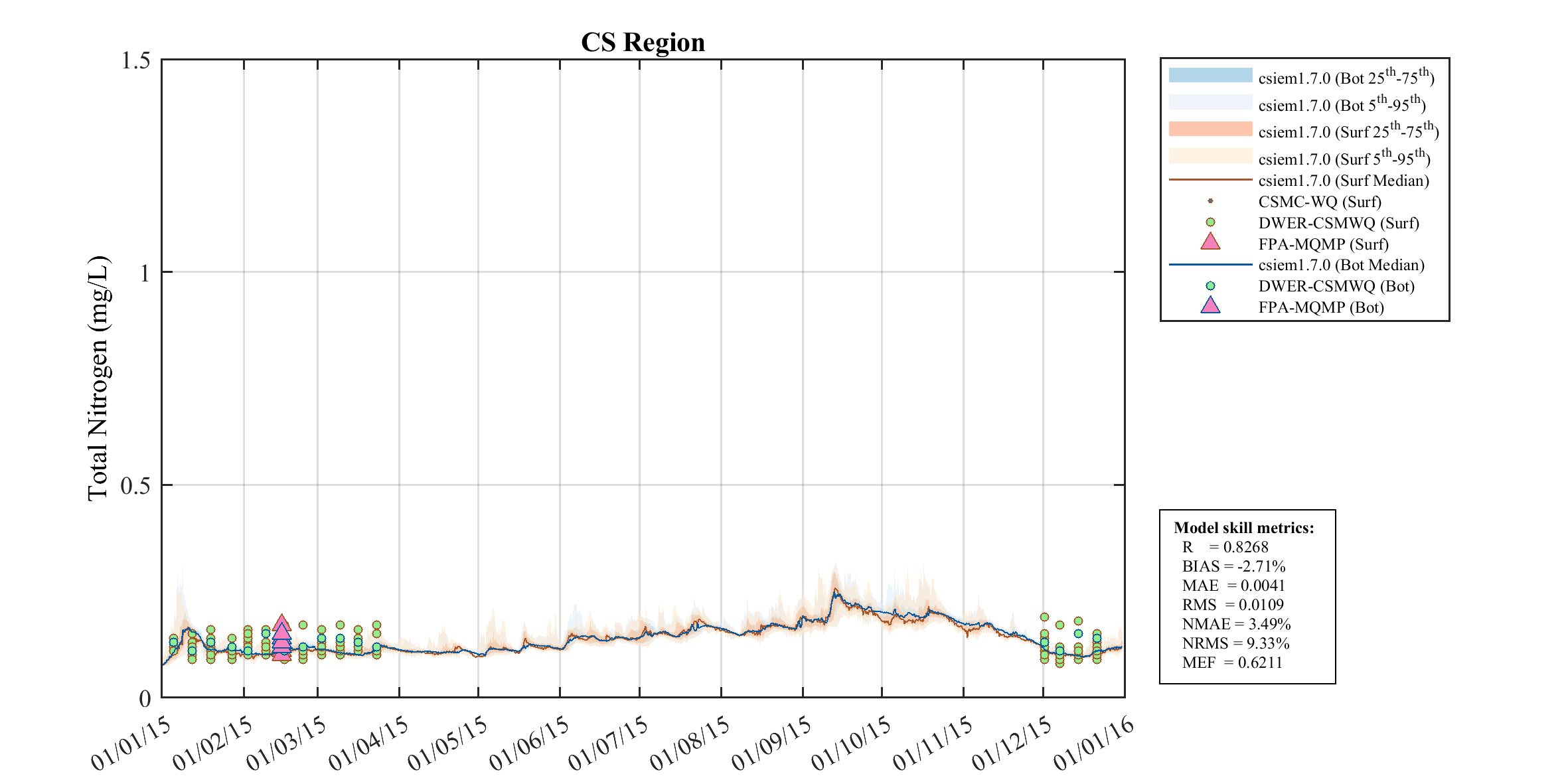 Total Nitrogen — 2015
