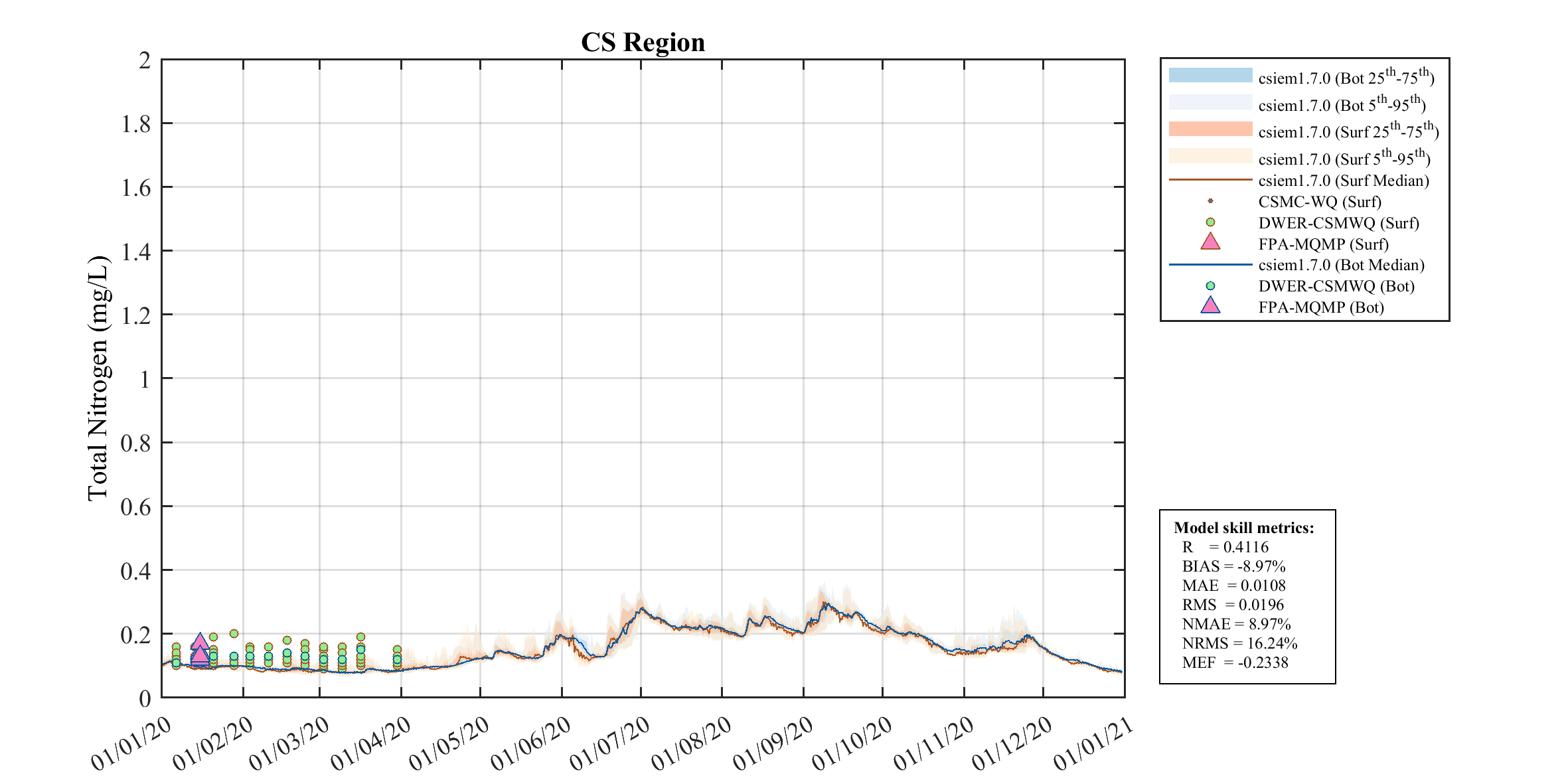 Total Nitrogen — 2020