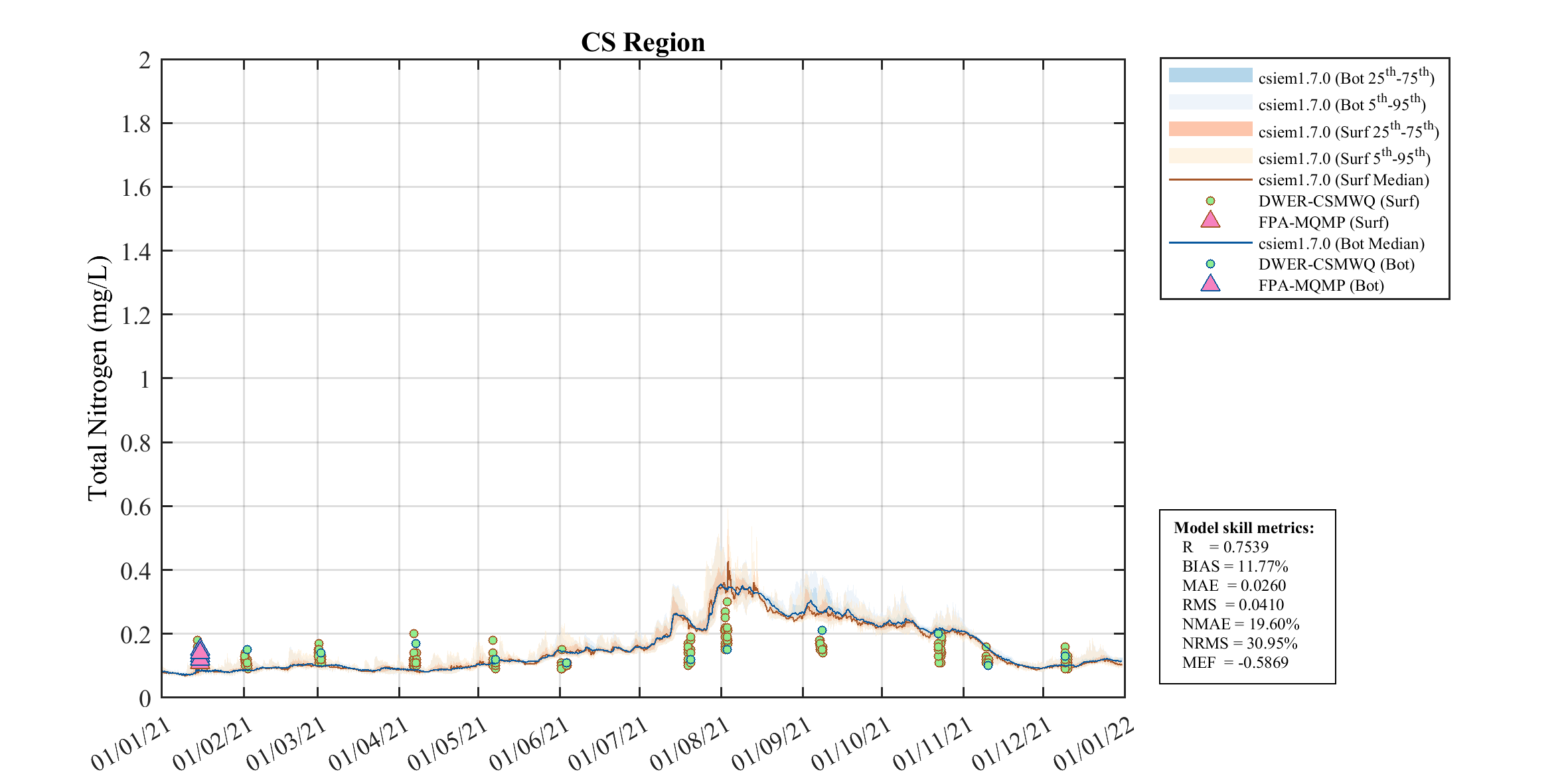 Total Nitrogen — 2021