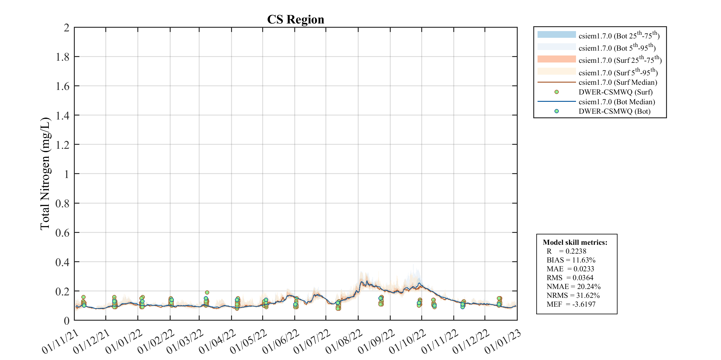 Total Nitrogen — 2022