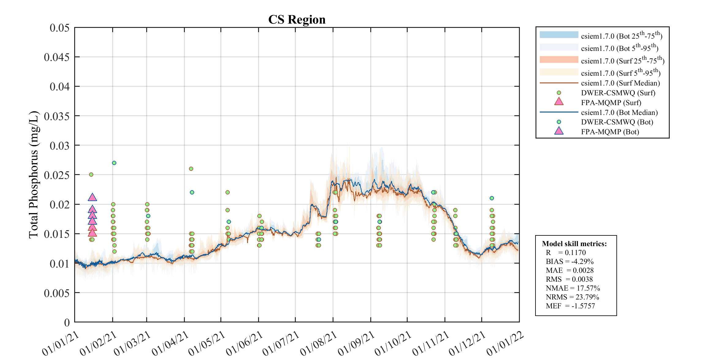 Total Phosphorus — 2021