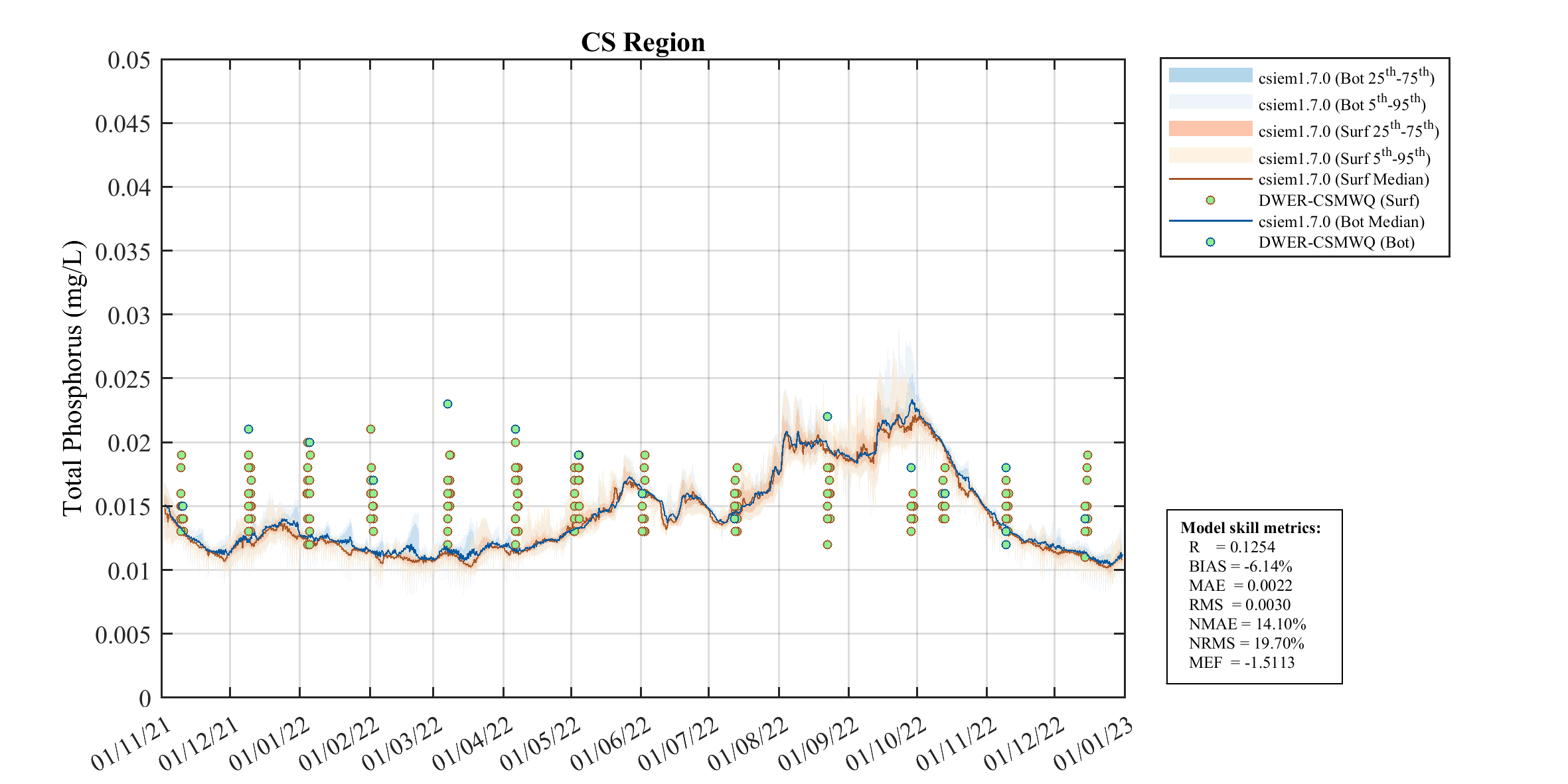 Total Phosphorus — 2022