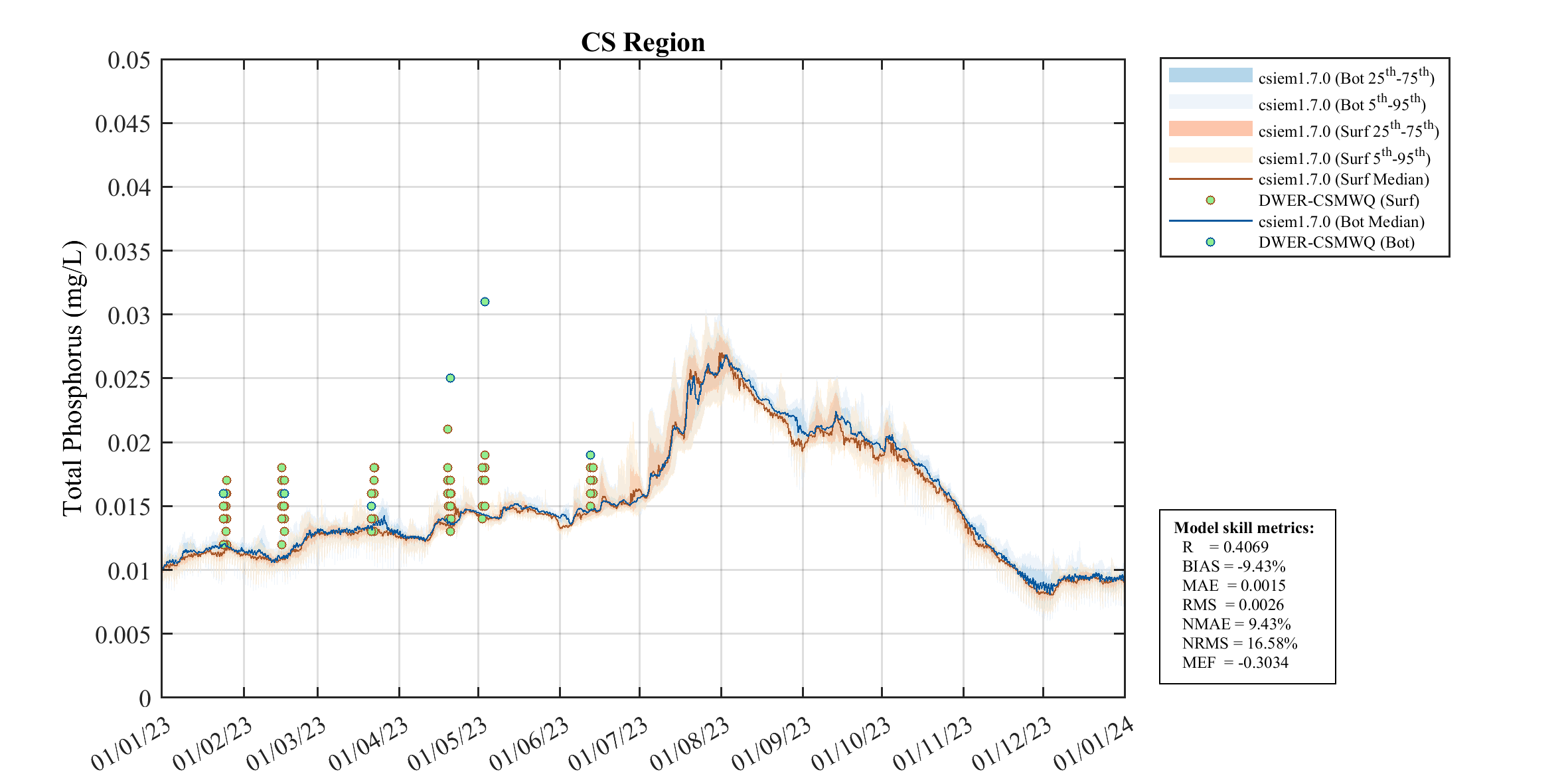 Total Phosphorus — 2023