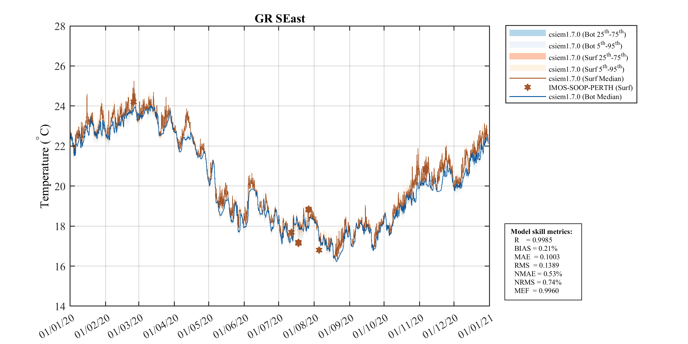Gage Roads Southeast