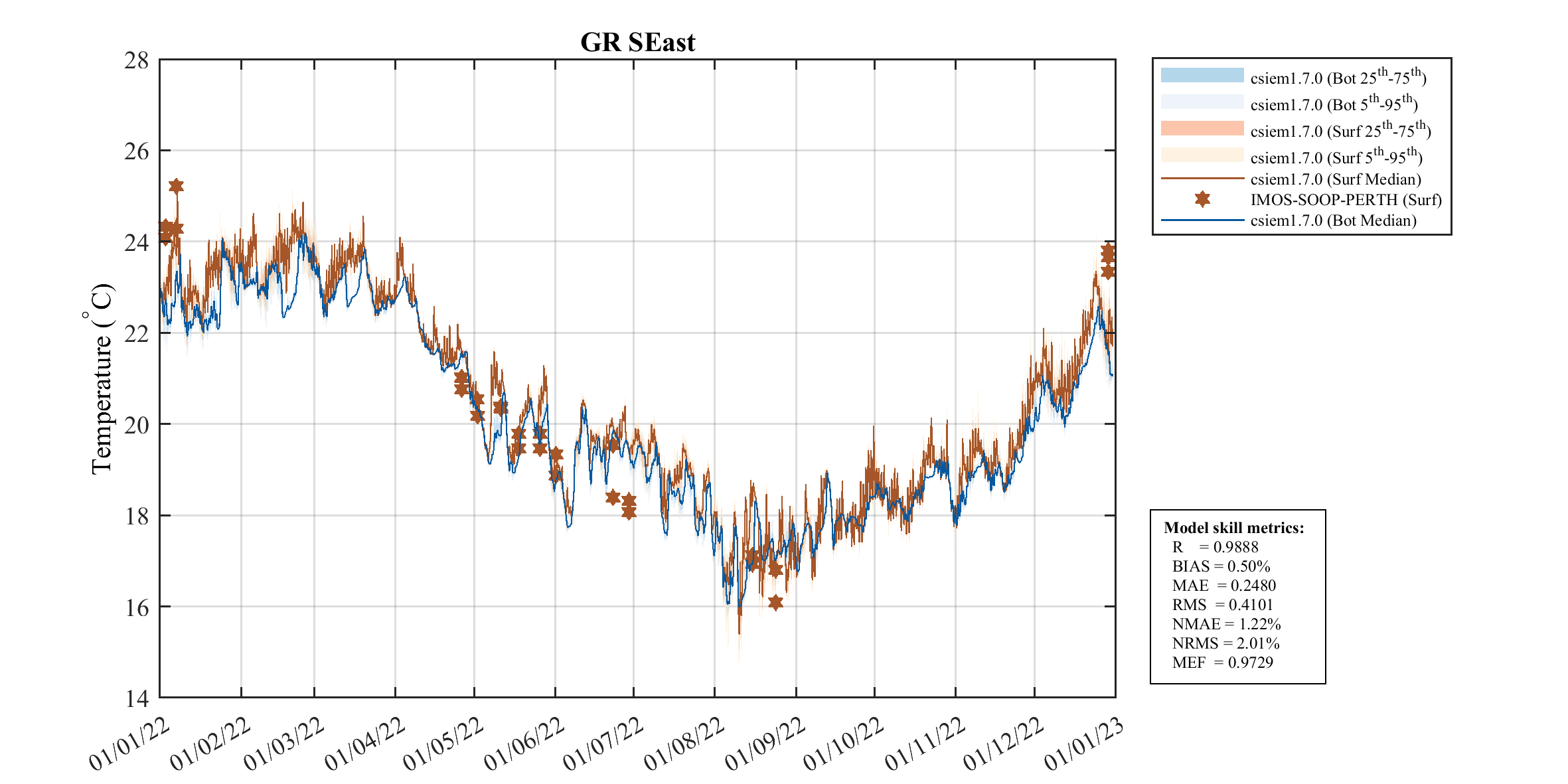 Gage Roads Southeast